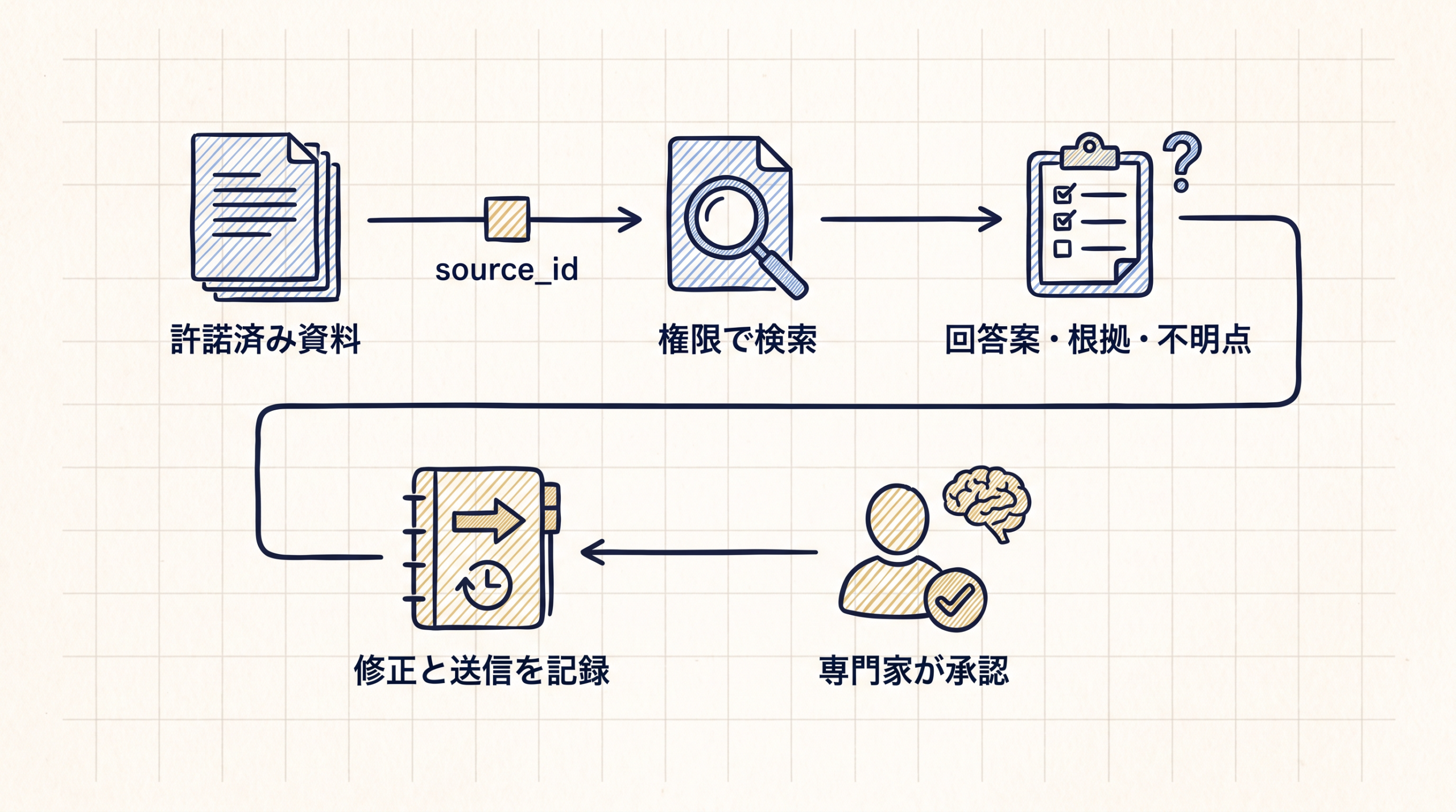 許諾済み資料から回答案を作り専門家が承認する流れ