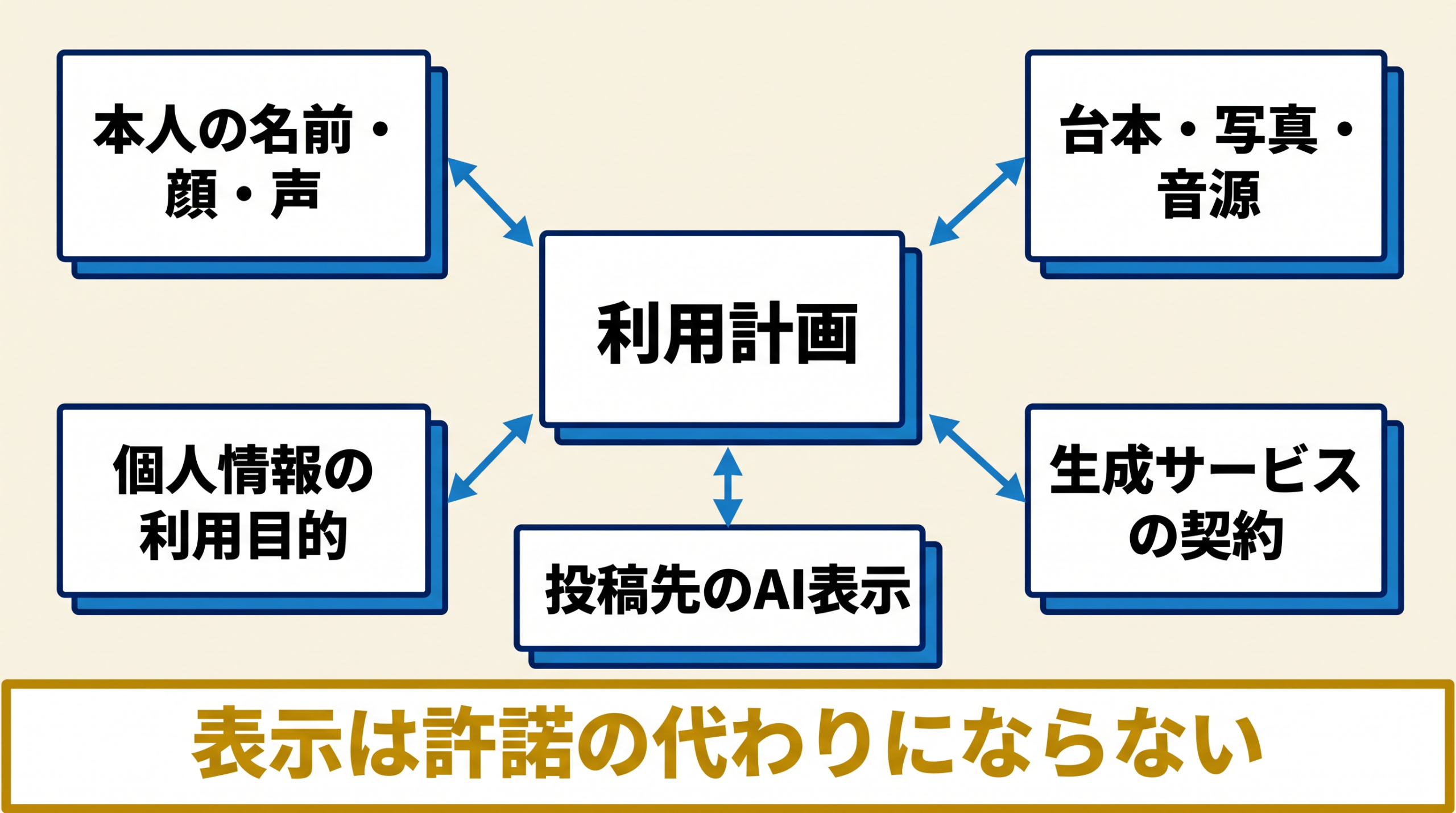 本人性、素材、個人情報、サービス契約、投稿表示を分ける図