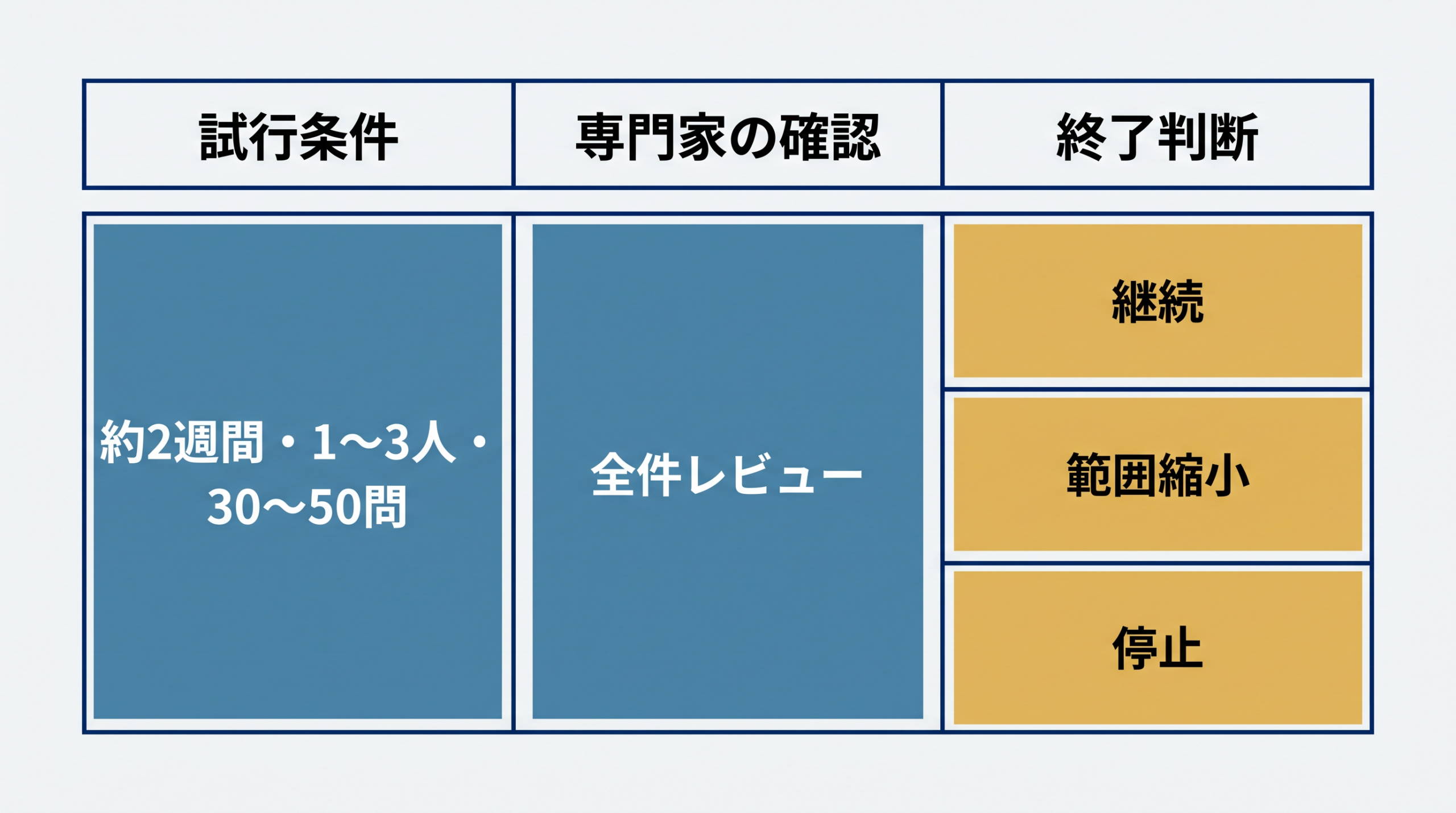 約2週間の試行を全件レビューして継続、範囲縮小、停止を決める図