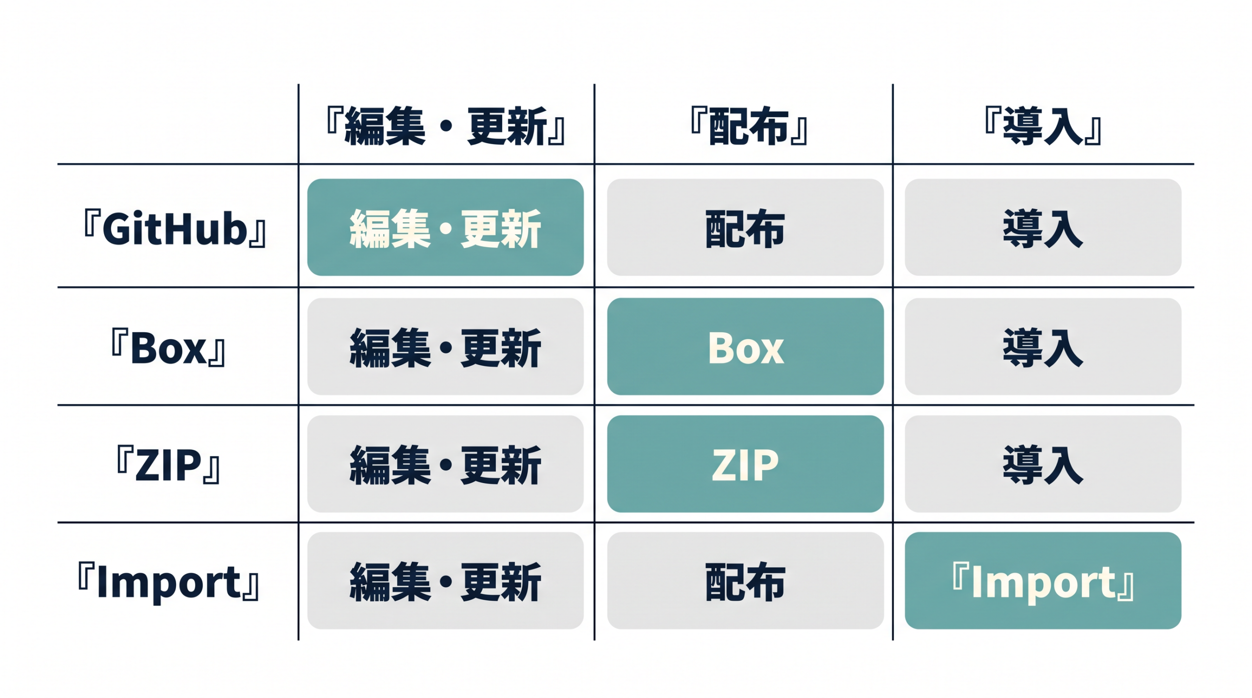 GitHub、Box、ZIP、Importを編集・更新、配布、導入で比較する表