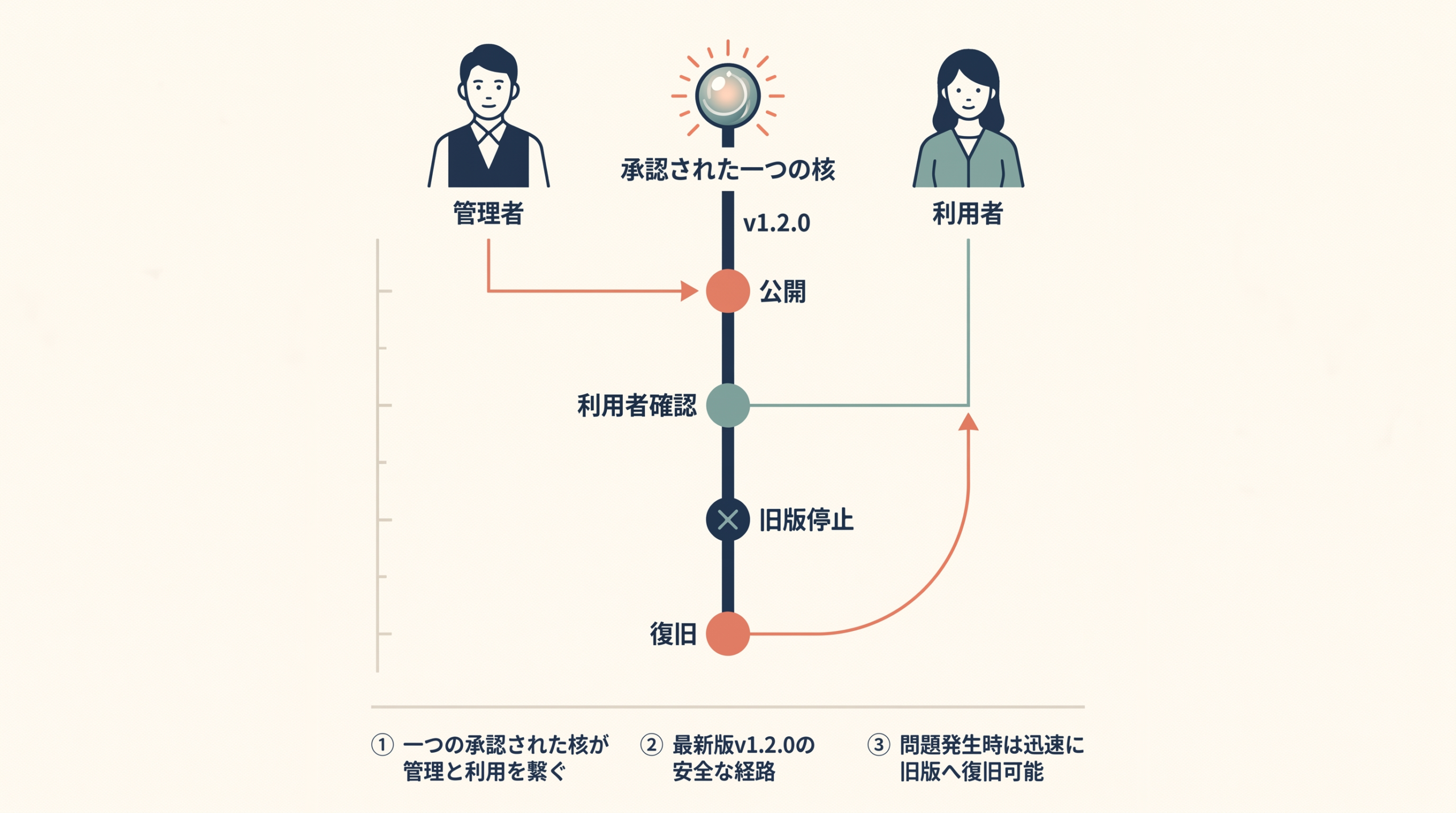 v1.2.0の公開、利用者確認、旧版停止、復旧を示す時系列図