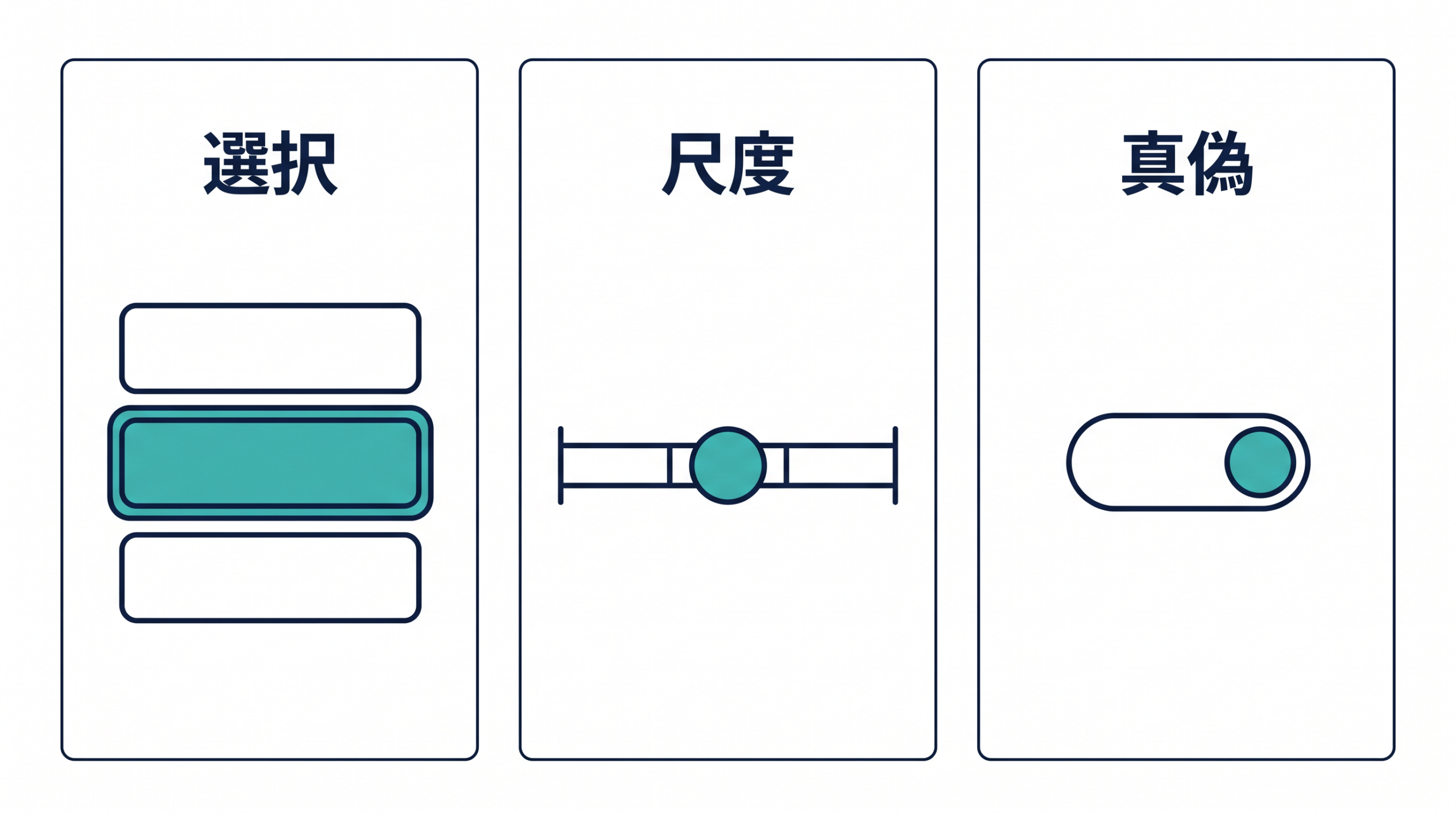 Jevの選択、尺度、真偽の三つの型を示す図
