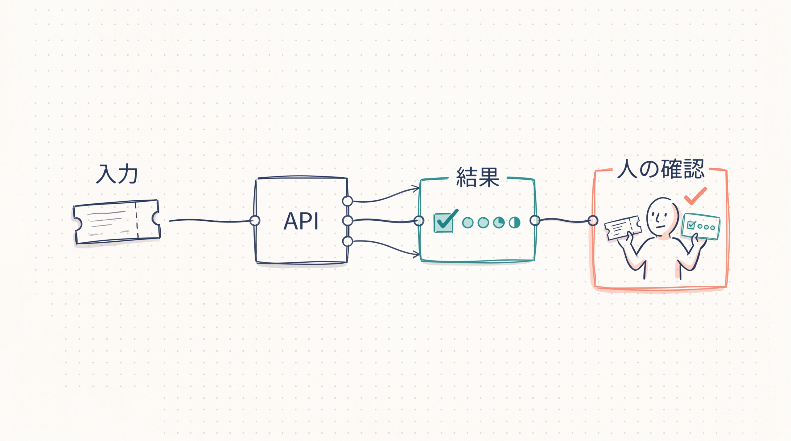 問い合わせ入力、API、結果、人の確認を順に示す図