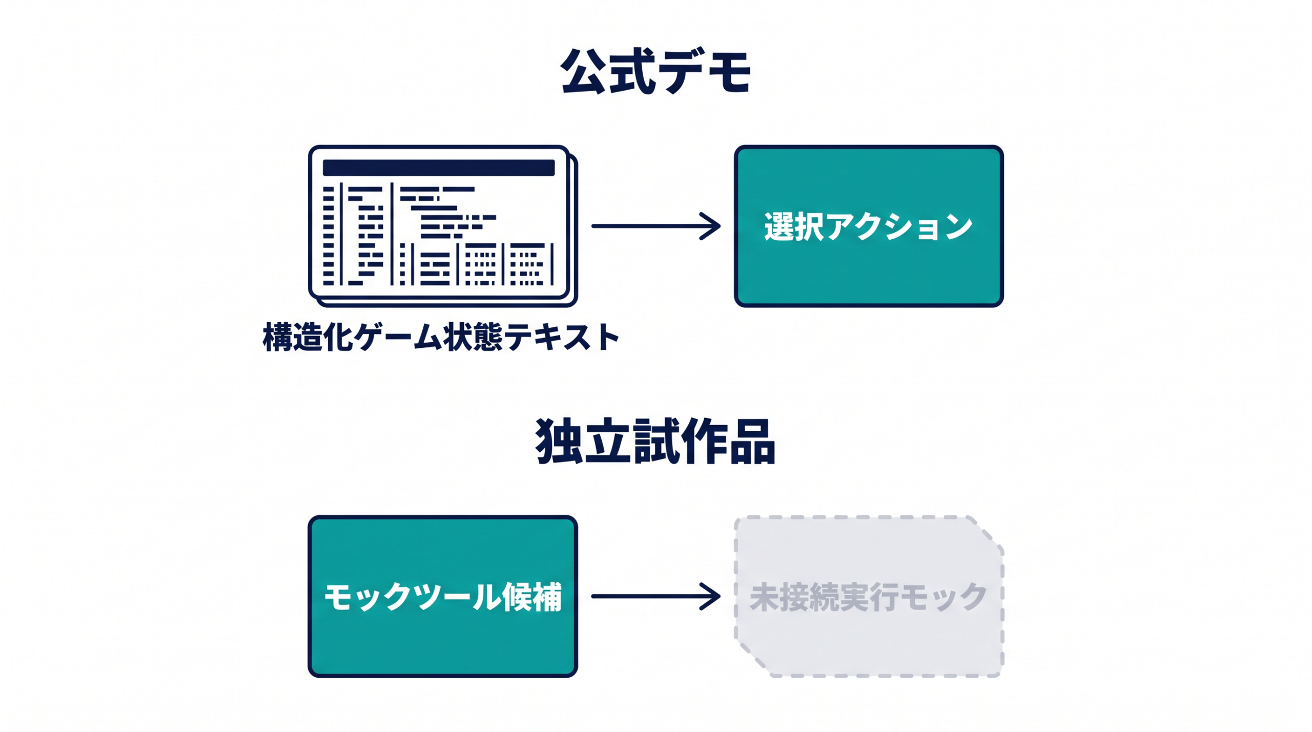 公式のゲーム状態デモと独立したツール選択試作品を分ける図