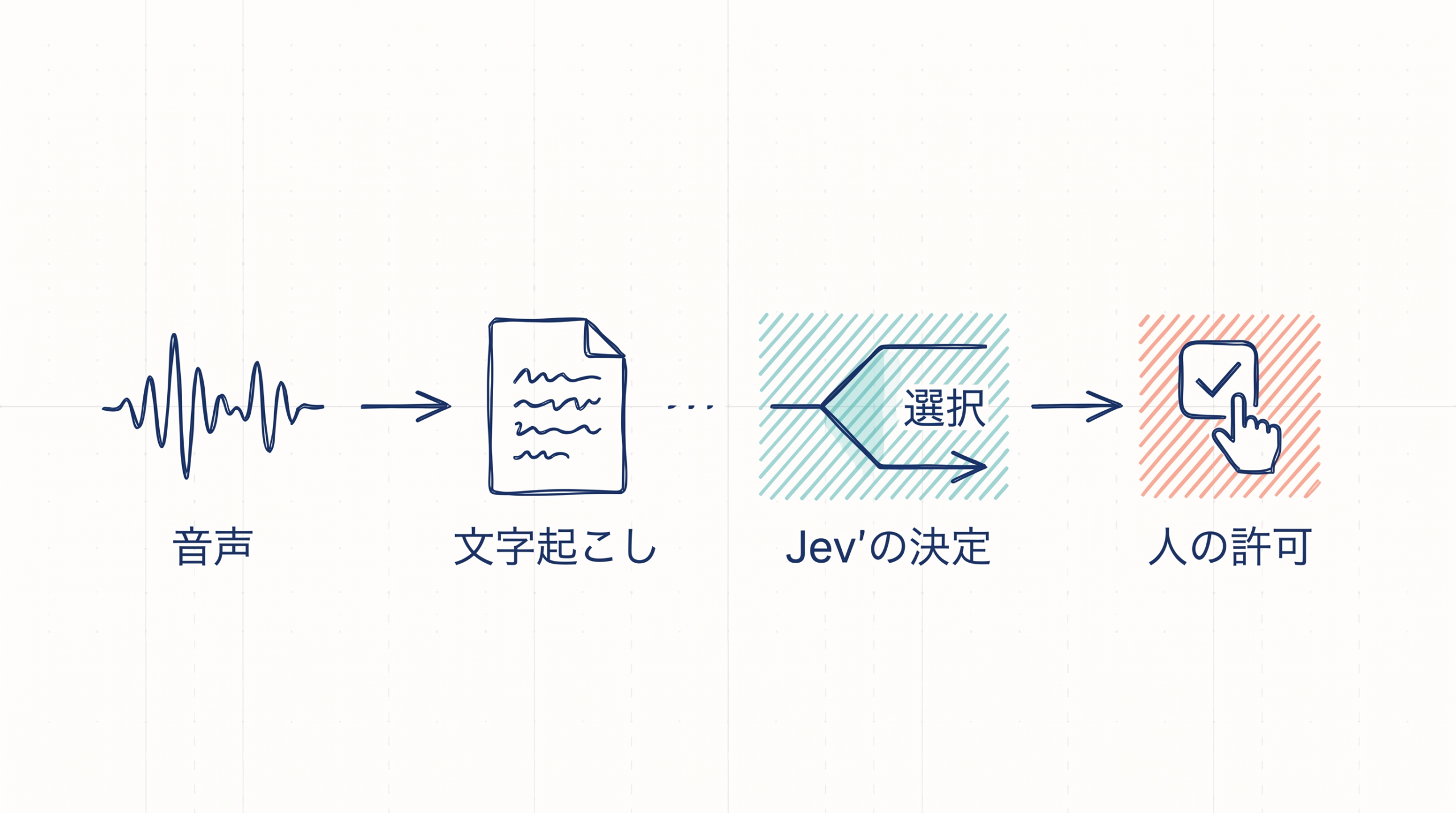音声認識、文字起こし、Jevの選択、人の許可を順に示す図