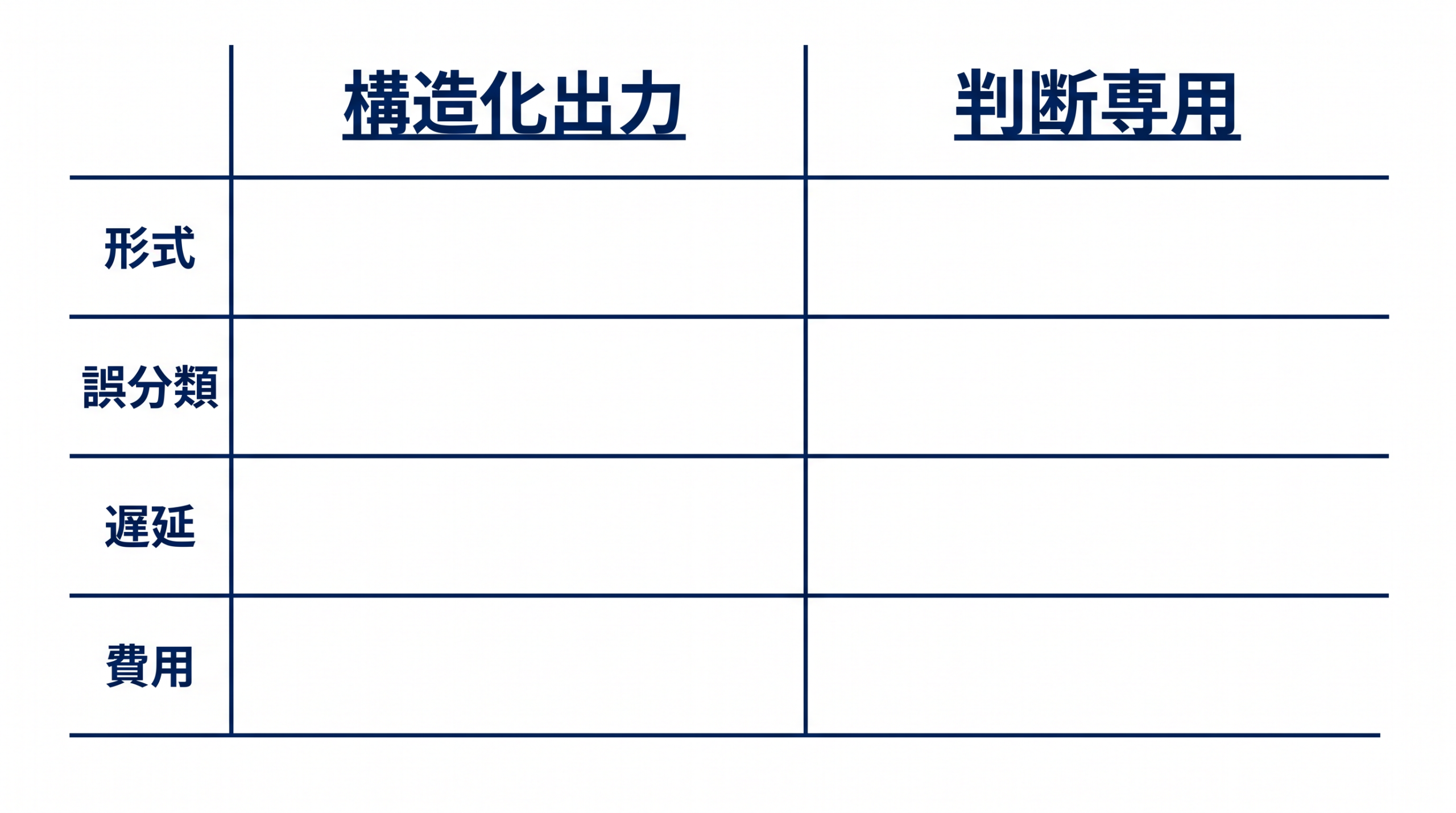 構造化出力と判断専用を形式、誤分類、遅延、費用で比べる空欄の表