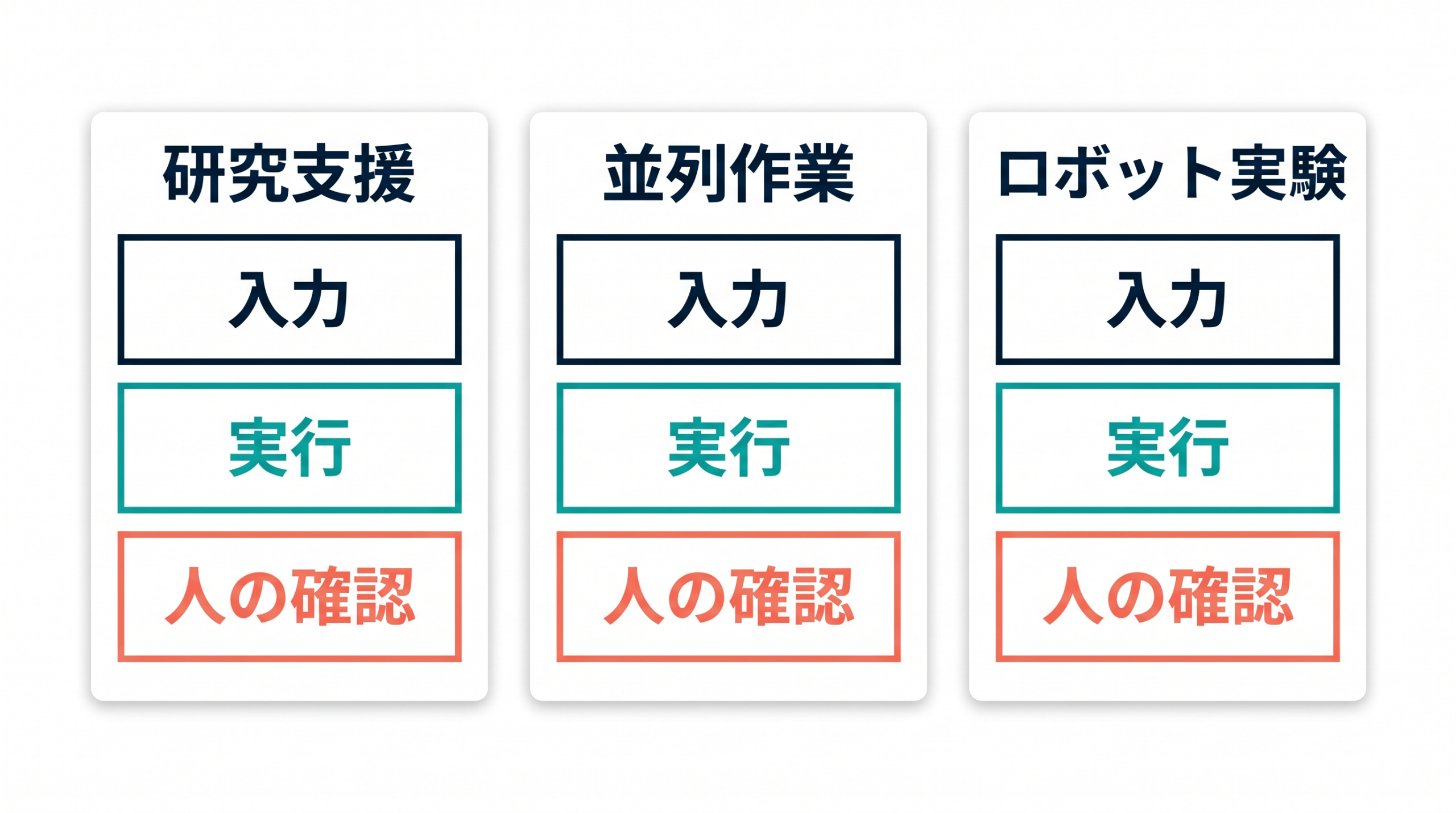AIの現在地を能力、製品、導入の三つに分けた図