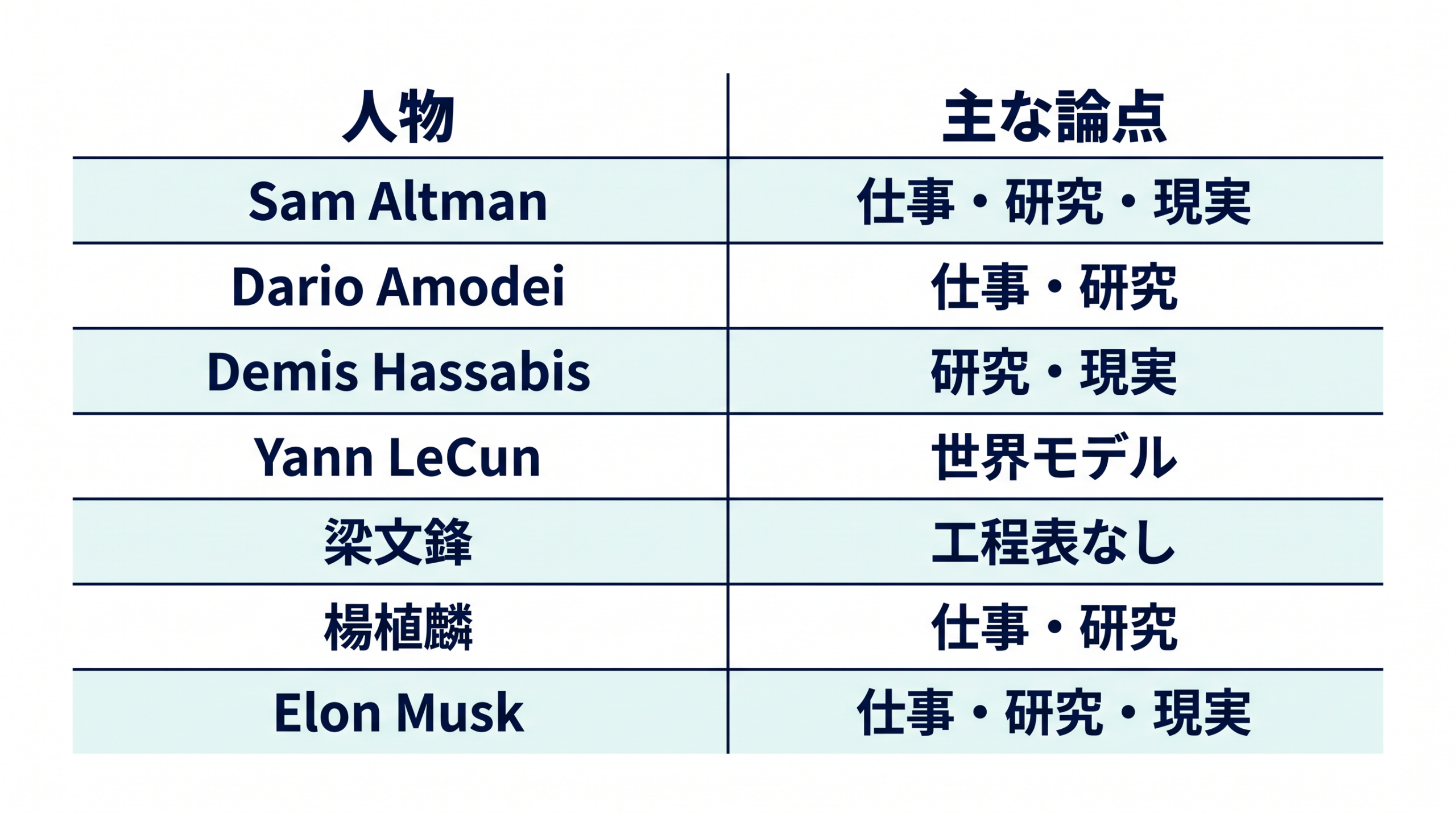 主要7人と仕事、研究、現実世界などの主な論点を対応させた表