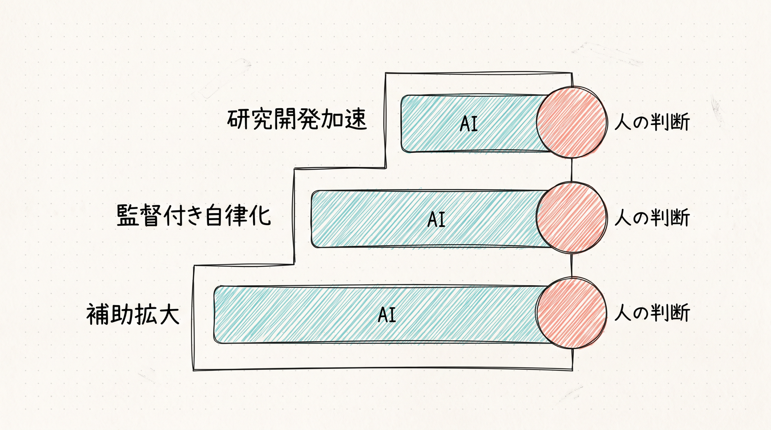 AIの未来を保守、中間、加速の三つのシナリオで示す図