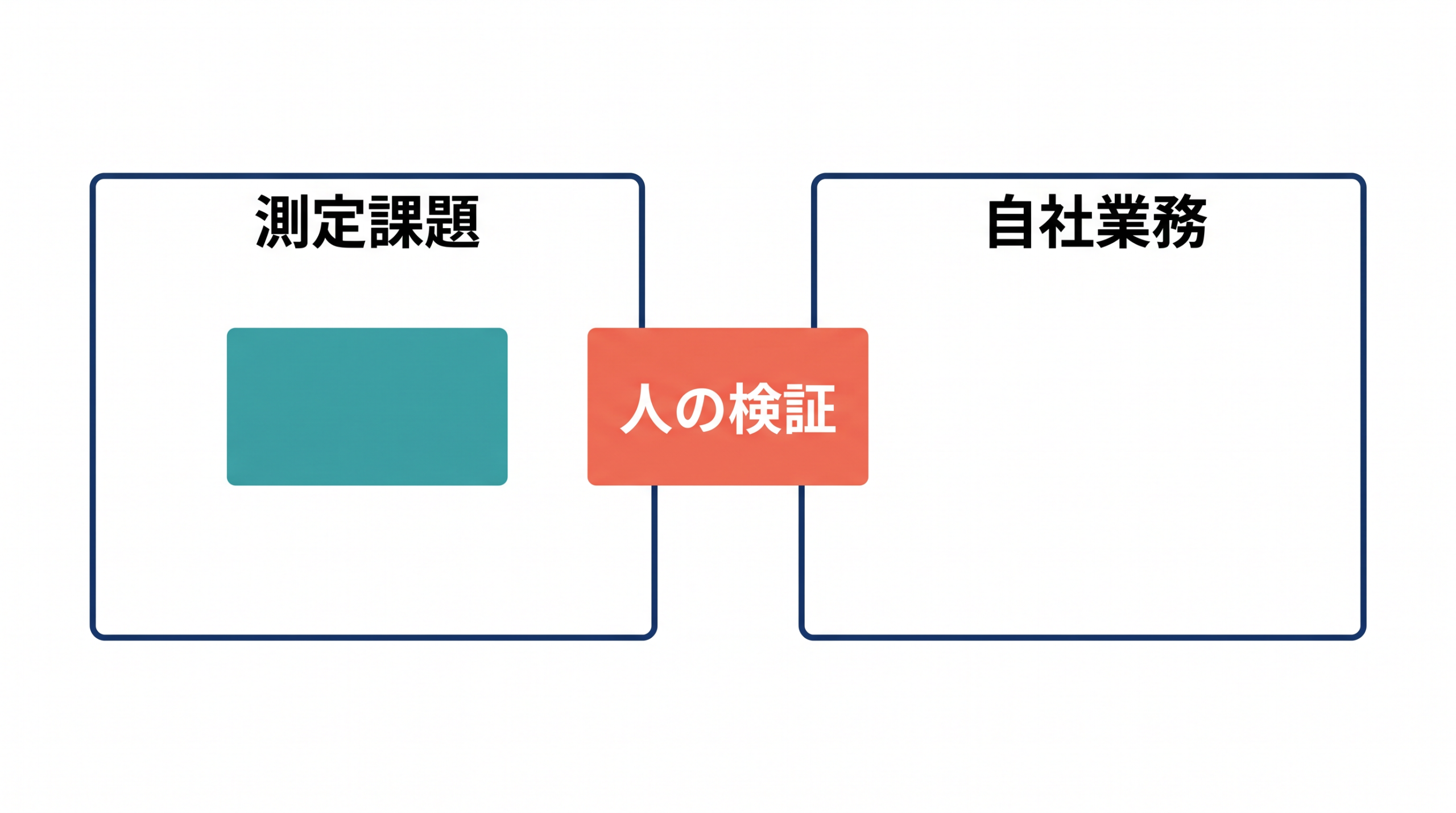 測定課題と自社業務を分け、その間に人の検証を置いた図