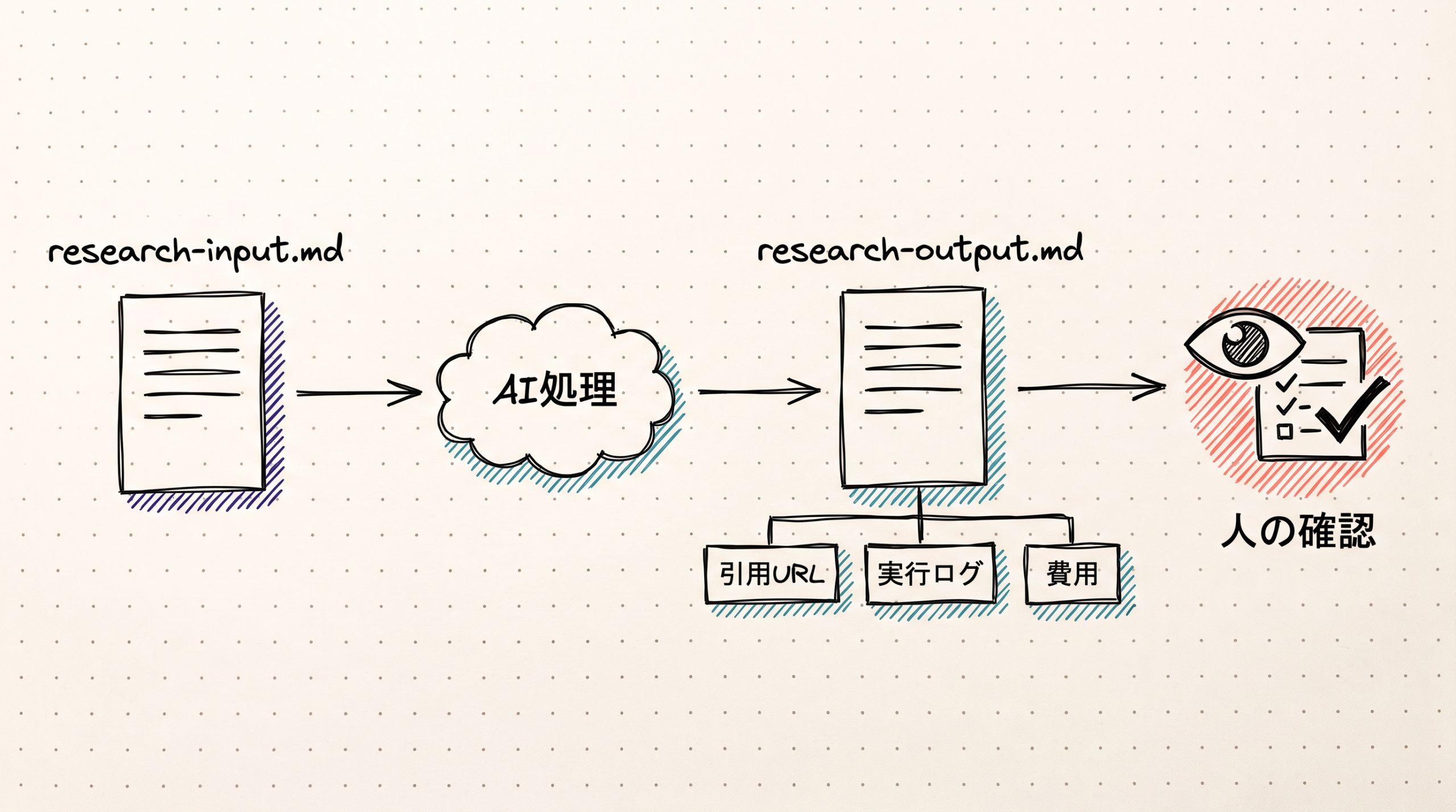 入力ファイル、AI処理、出力ファイル、人の確認を順に示す図