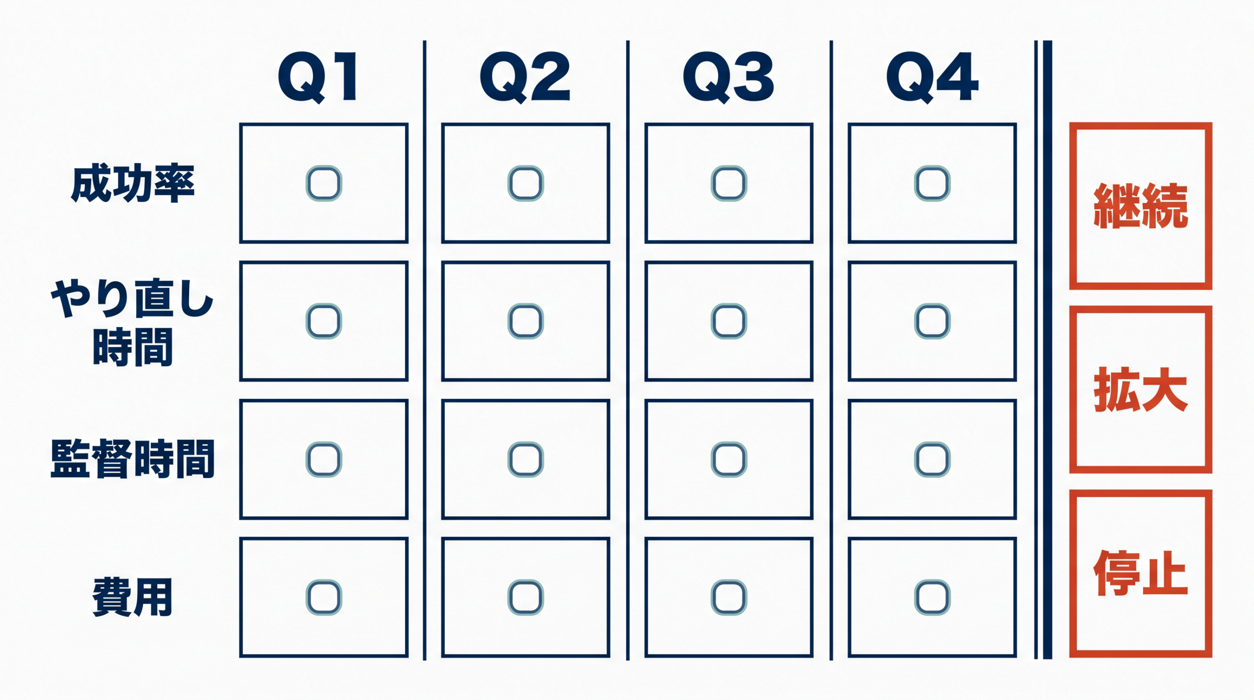 Q1からQ4まで同じ四指標を測り継続、拡大、停止を判断する表
