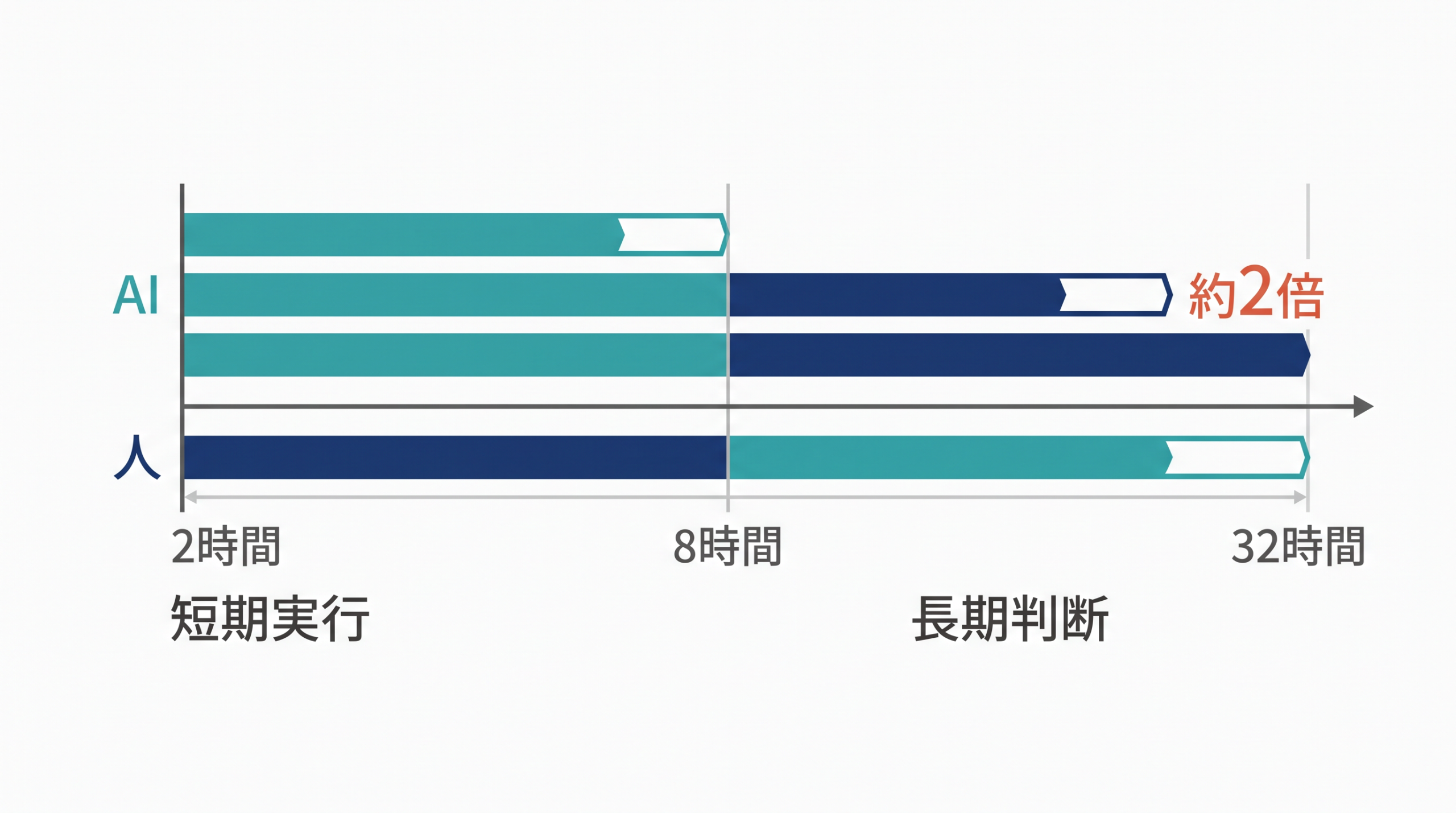 RE-BenchでAIと人の優位が時間条件により変わる比較