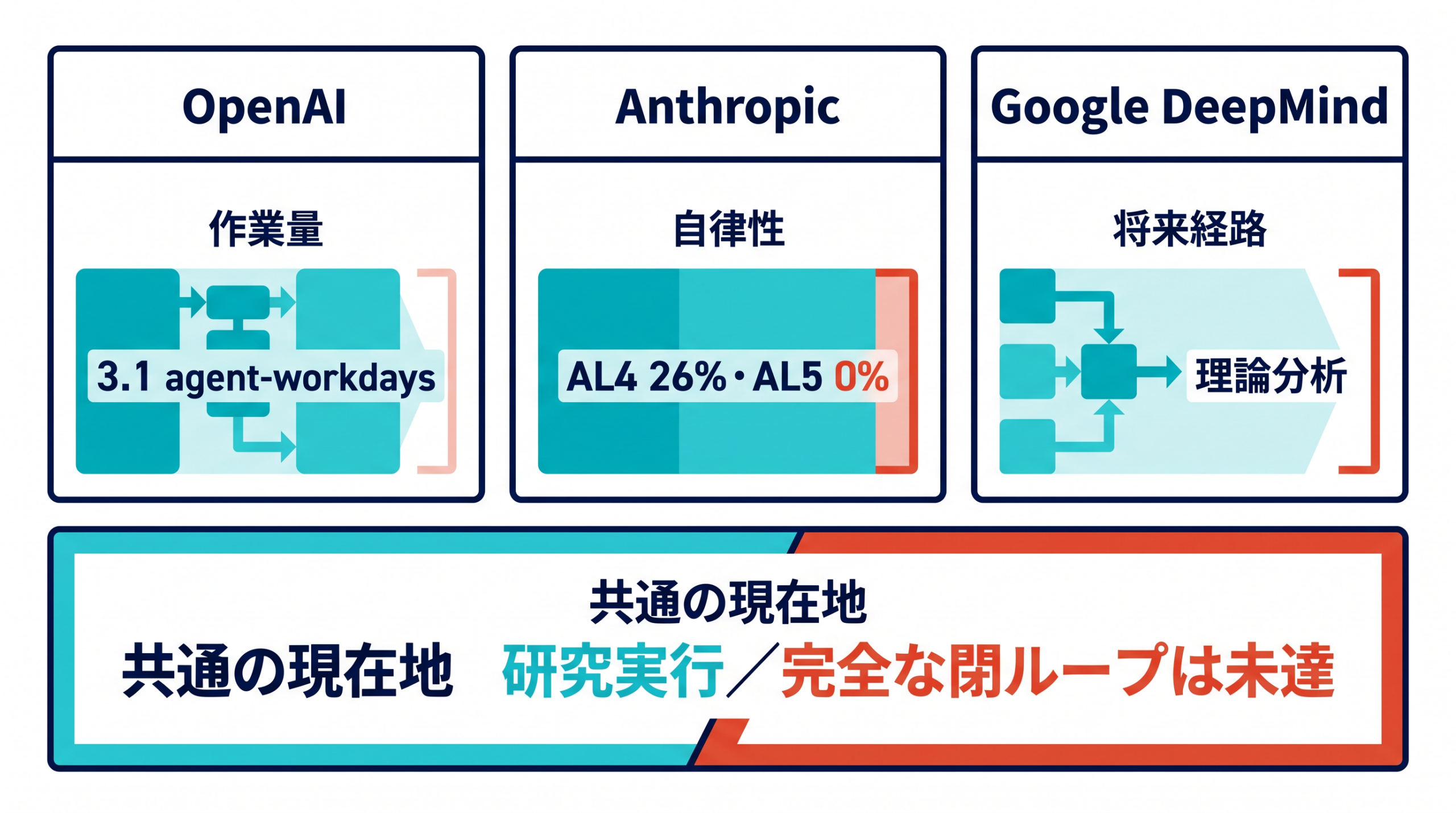 OpenAI、Anthropic、Google DeepMindが測る対象と共通の未達点