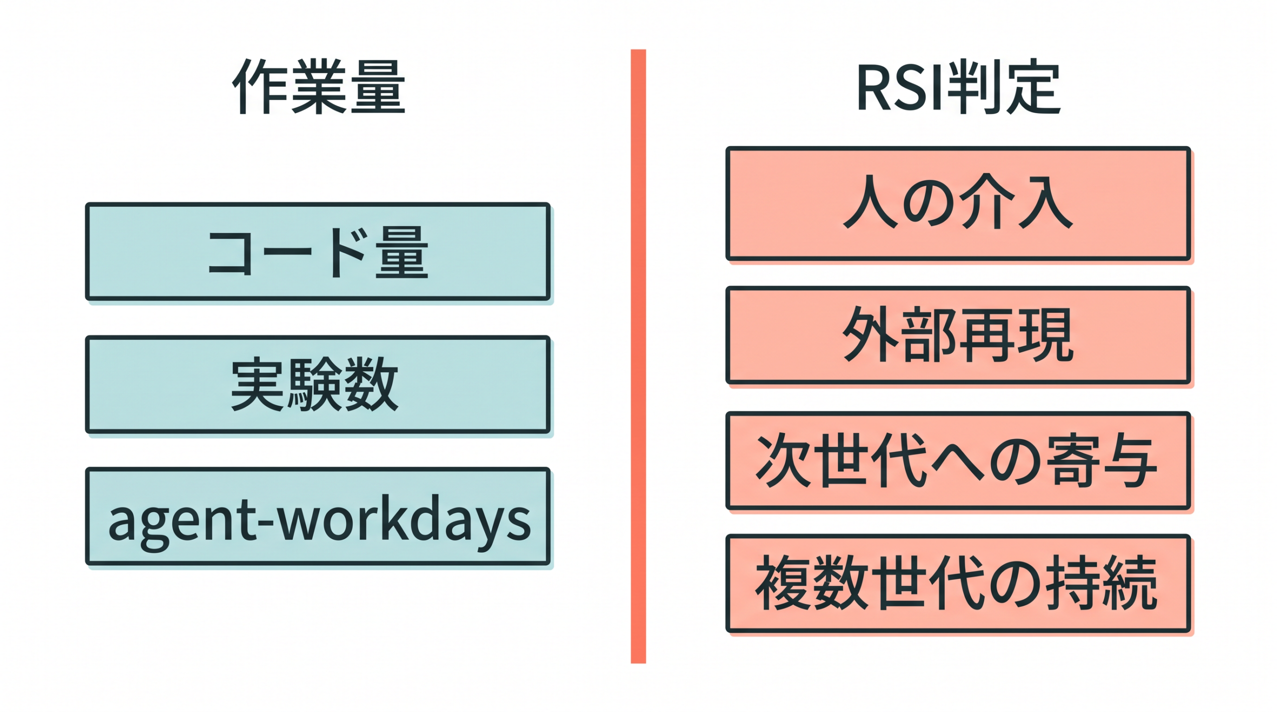 作業量指標とRSI実現判定指標の違い