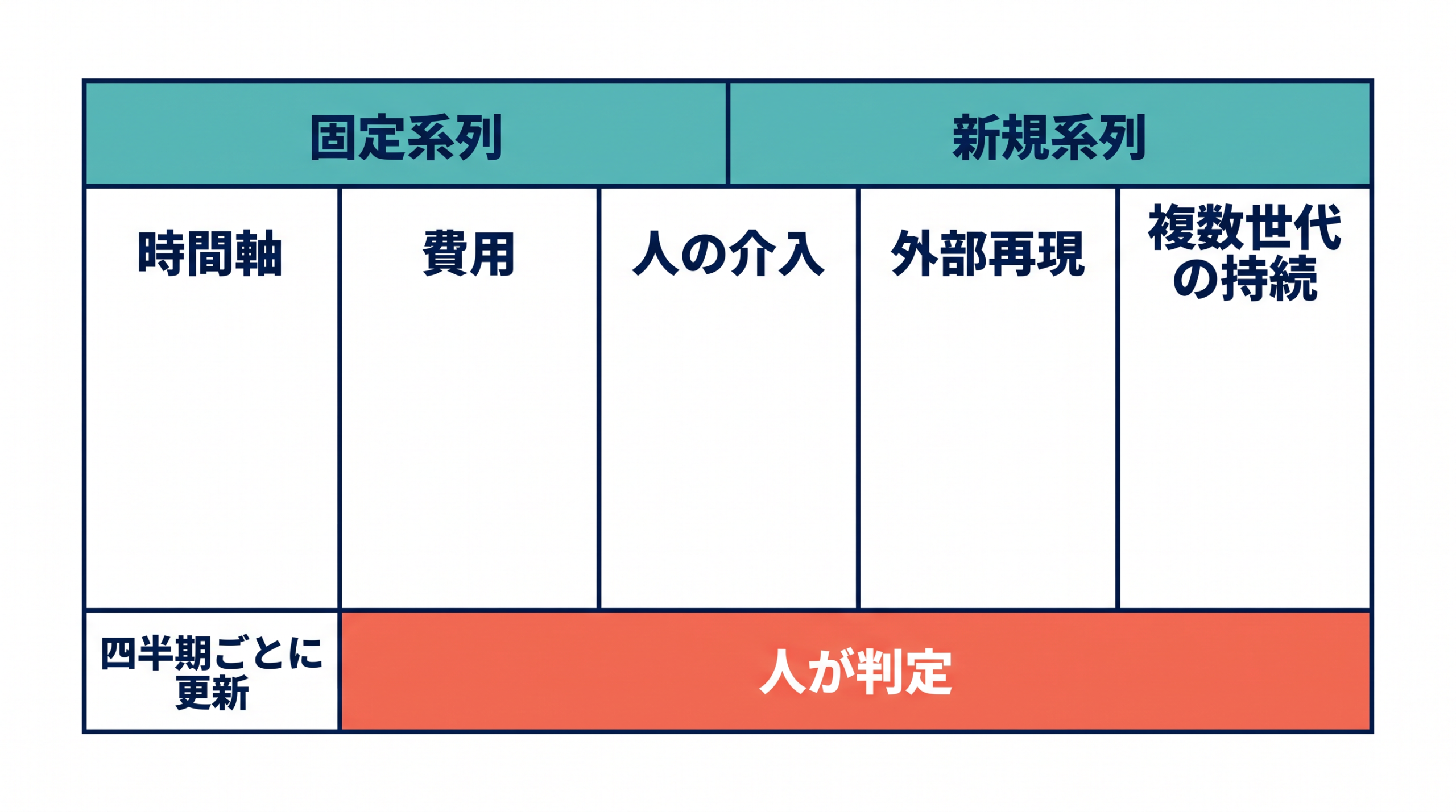 固定系列と新規系列を四半期ごとに更新する管理表