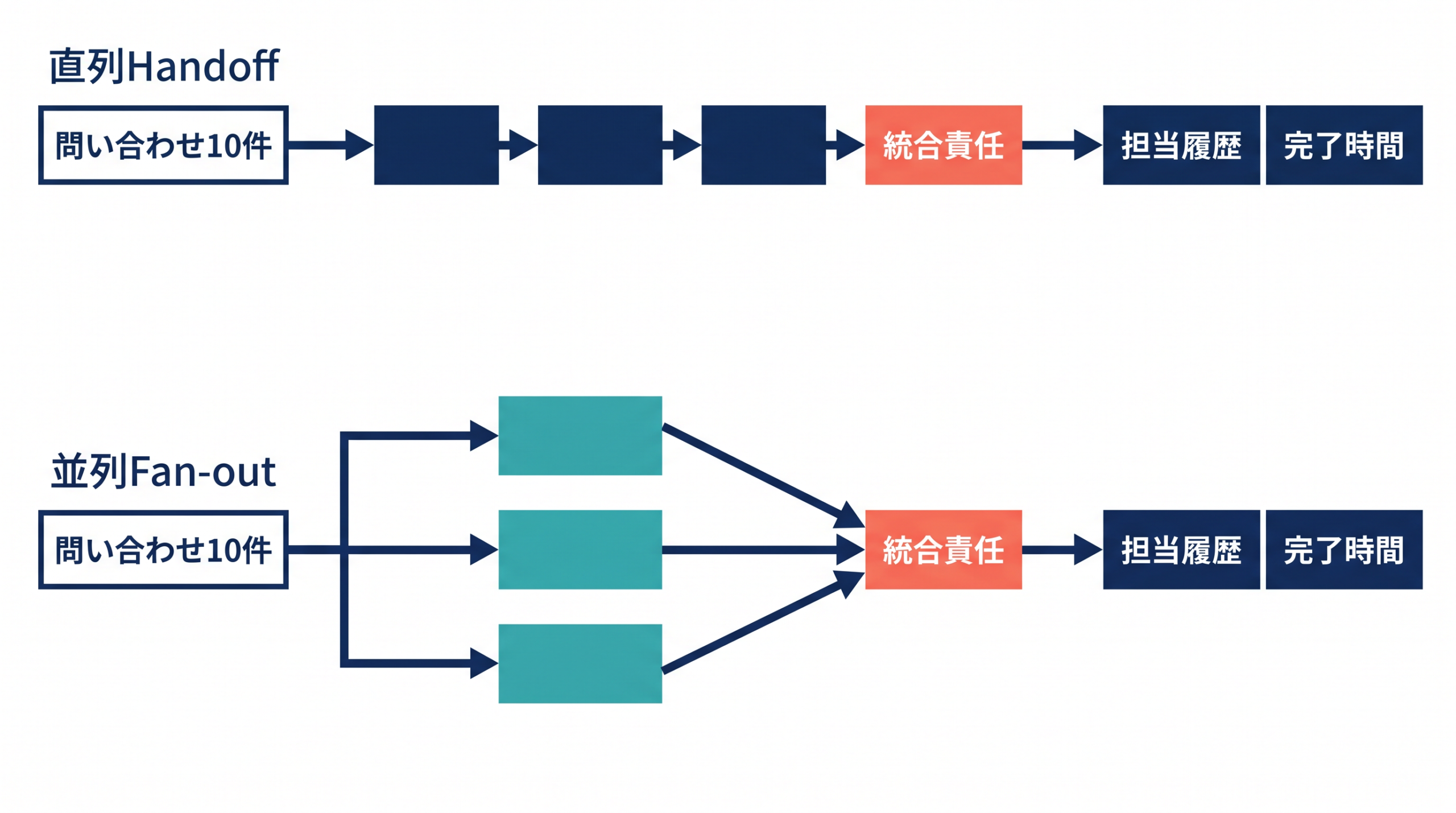 直列Handoffと並列Fan-outの実行順序の違い