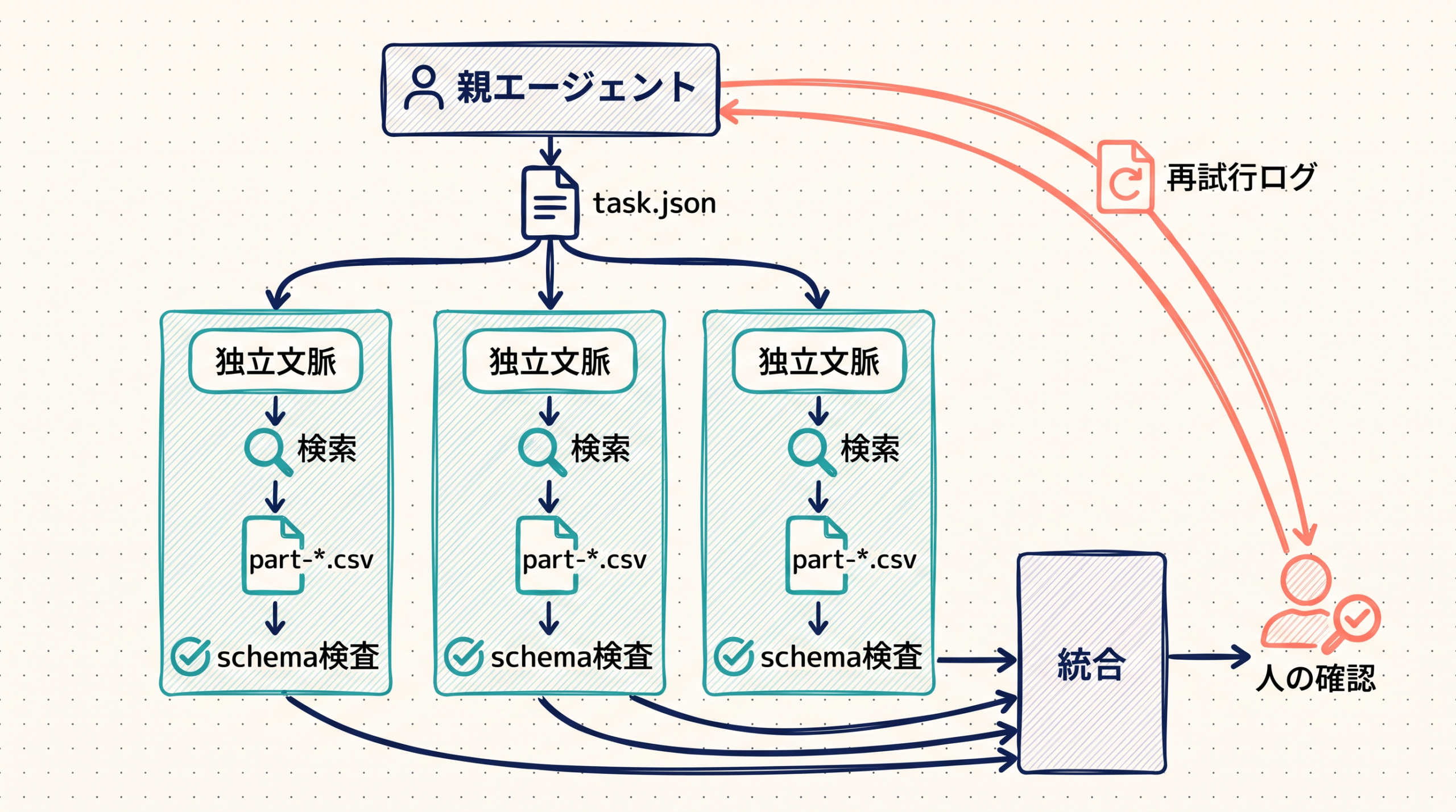 親エージェントが子の部分成果物を検査して統合する仕組み