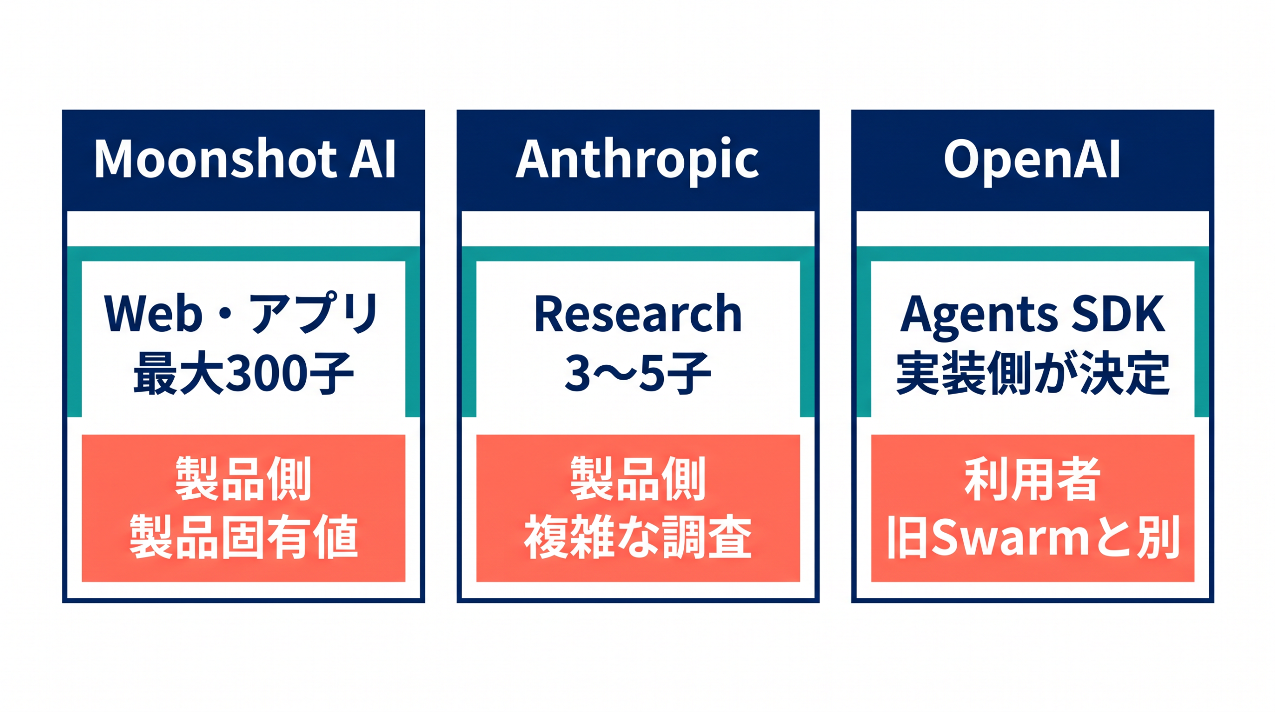 Moonshot AI、Anthropic、OpenAI Agents SDKの構成と実装責任の違い
