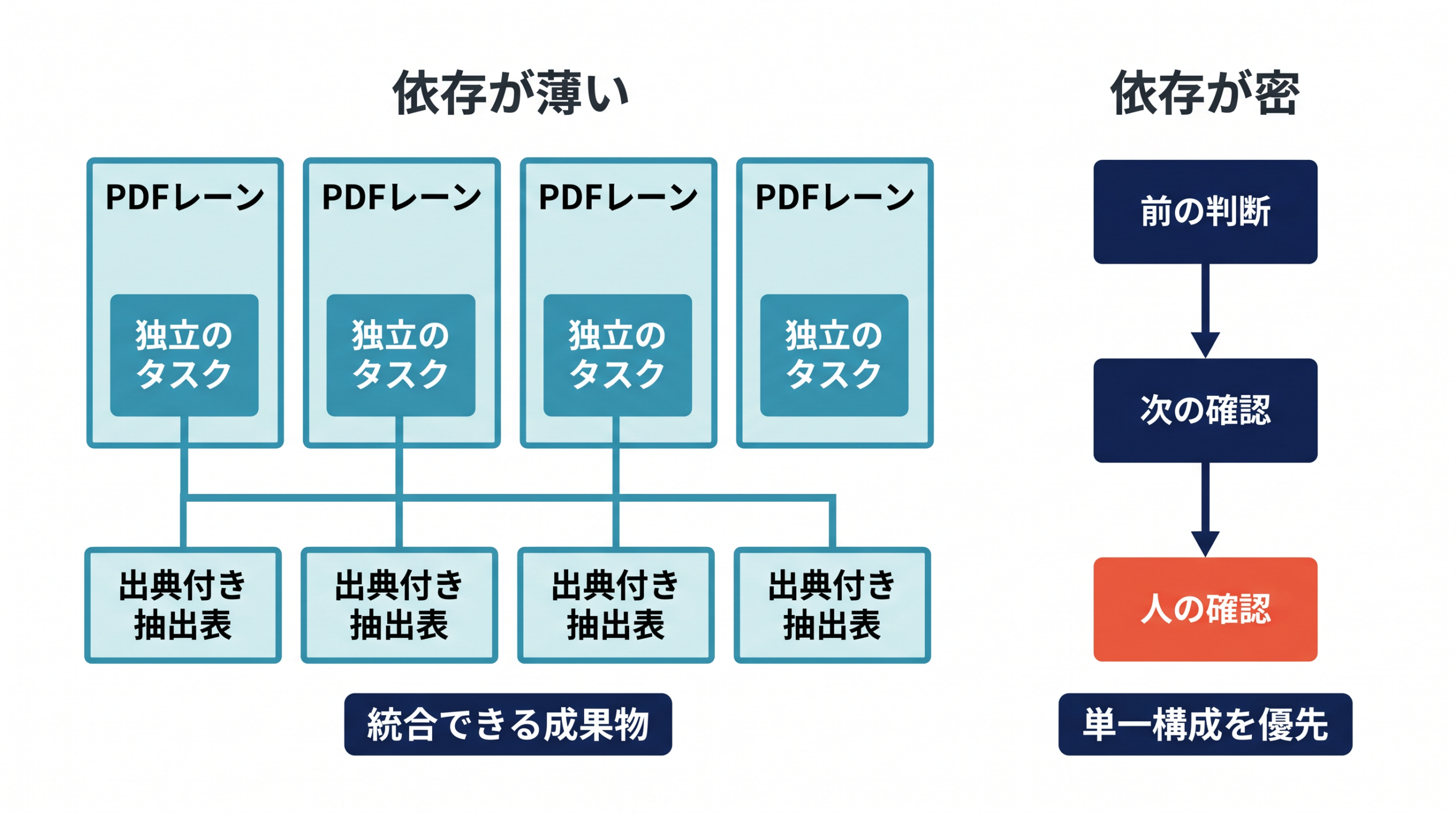 依存が薄い仕事と依存が密な仕事の違い