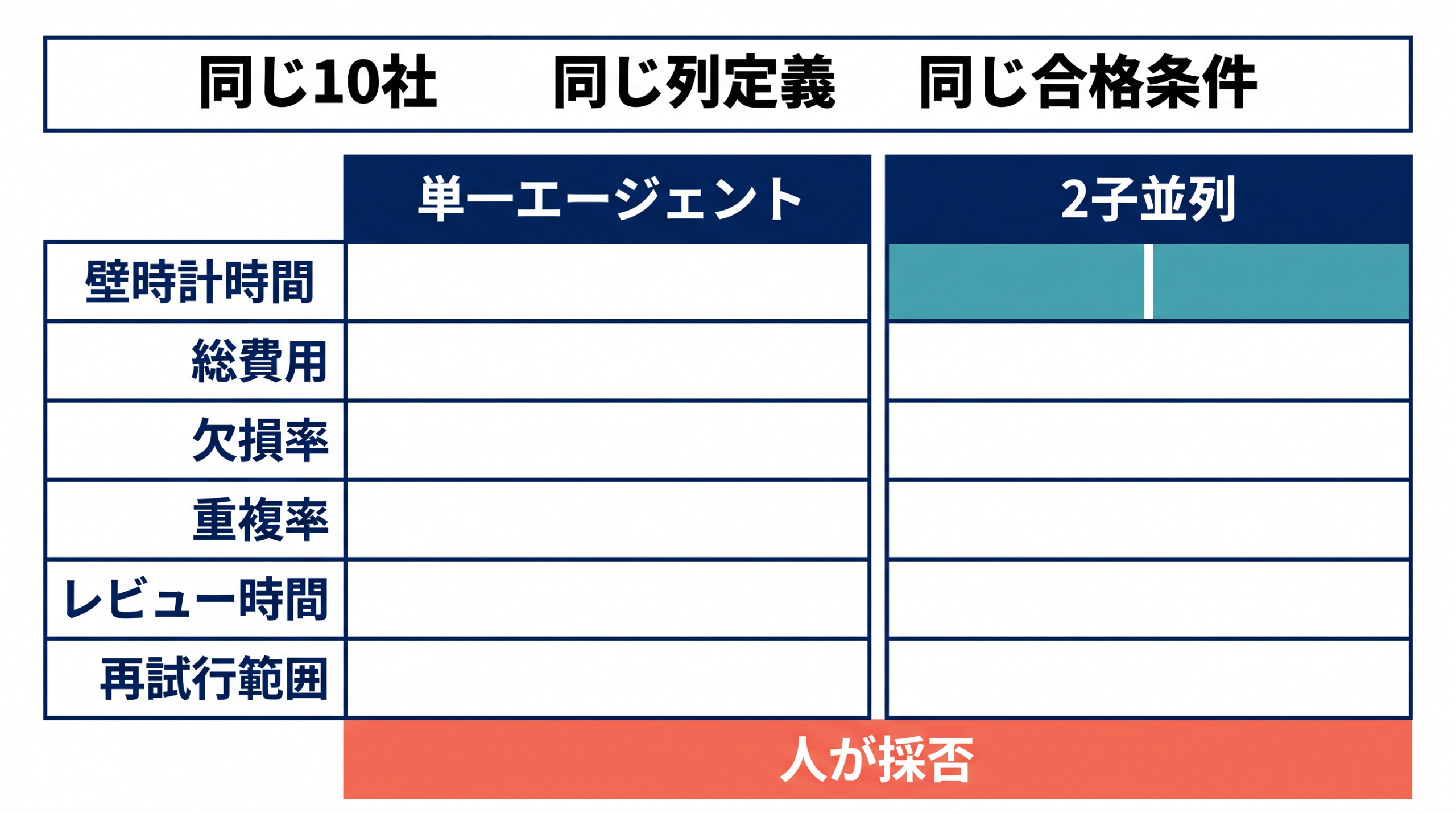 単一エージェントと二子並列を同じ条件で比較する測定表
