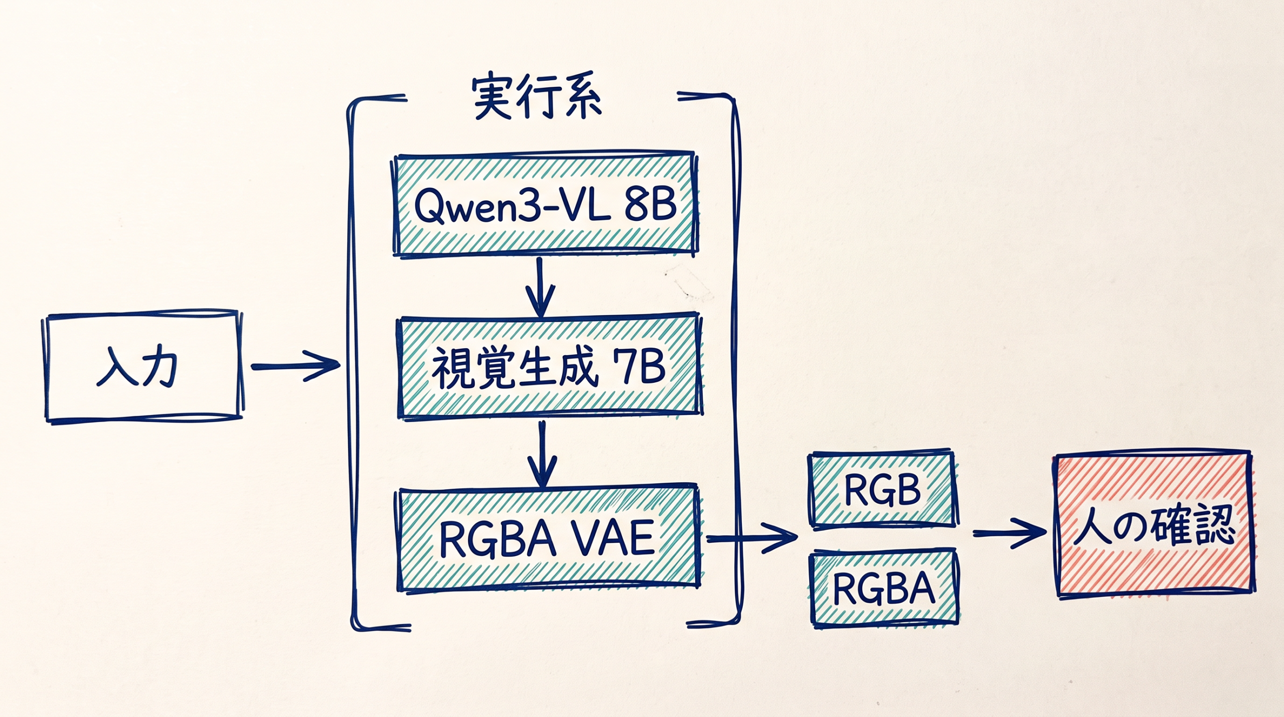 視覚生成7B、Qwen3-VL 8B、RGBA VAEを実行系の構成要素として分けている。