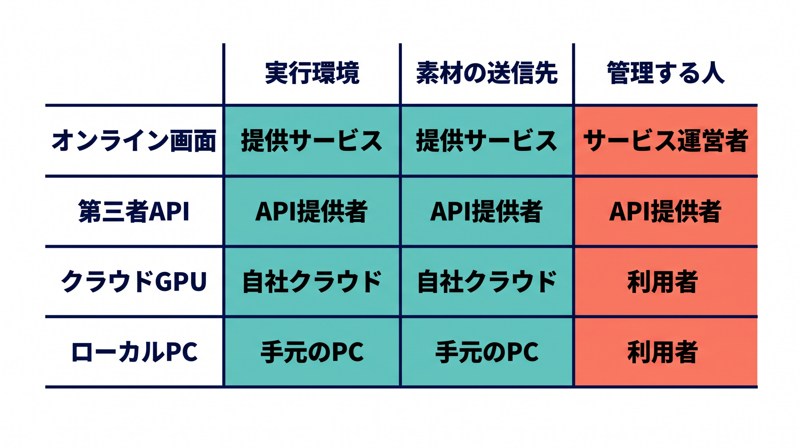 オンライン画面、第三者API、クラウドGPU、ローカルPCを、実行環境・送信先・管理者で固有名なしに比較する。