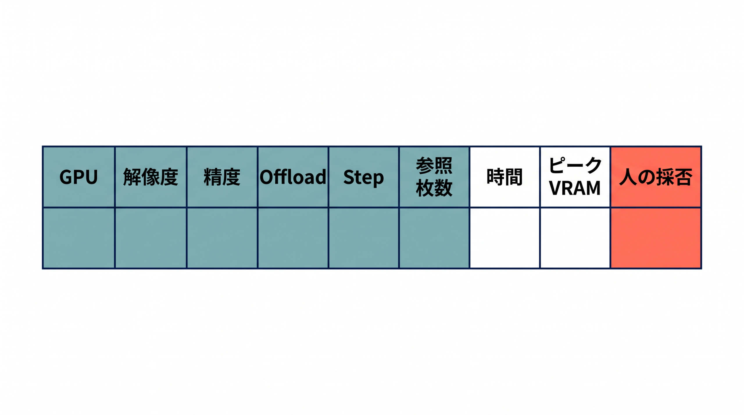 GPU、解像度、精度、オフロード、ステップ数、時間、ピークVRAM、人の確認を同じ記録表に置く。