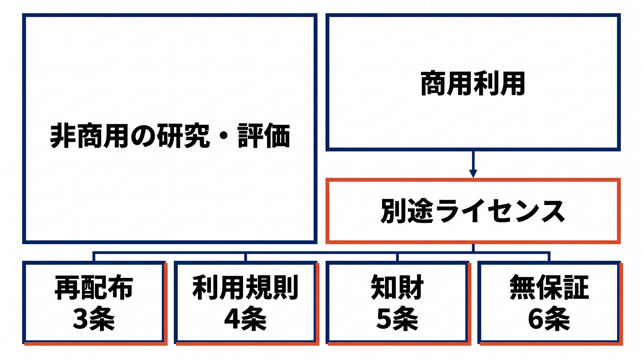 非商用の研究・評価と、別途ライセンスが必要な商用利用を分岐させ、確認条項を示す。