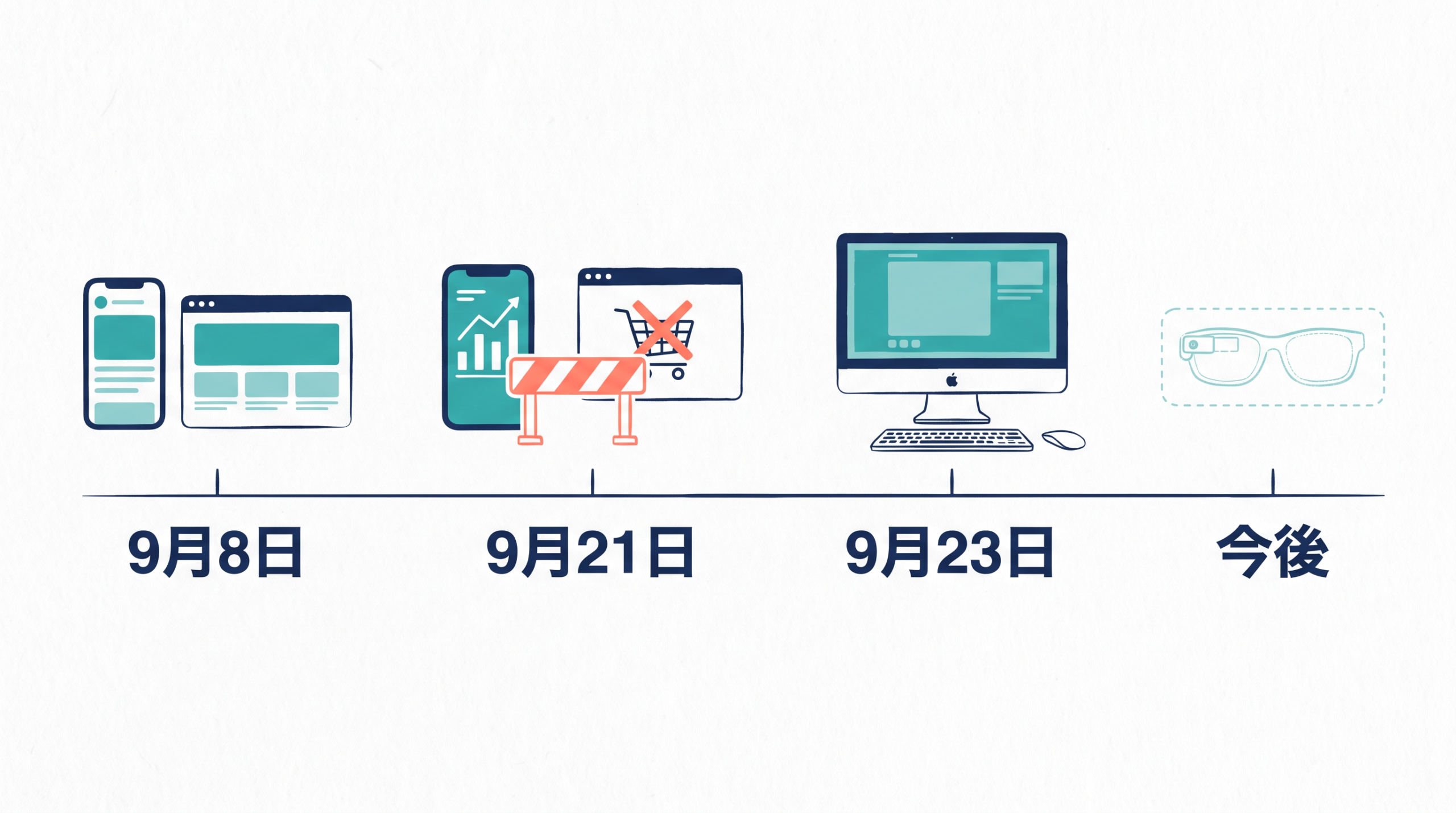 9月8日の端末、21日の報道、23日のMac、今後のグラスを左から時系列に並べた図。