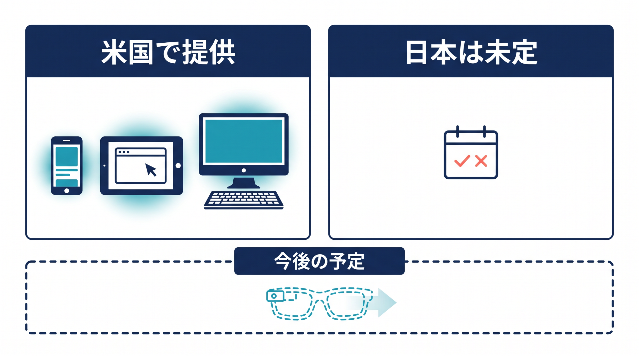 左に米国の端末、右に日付のない日本の欄、下の点線には今後のグラス。