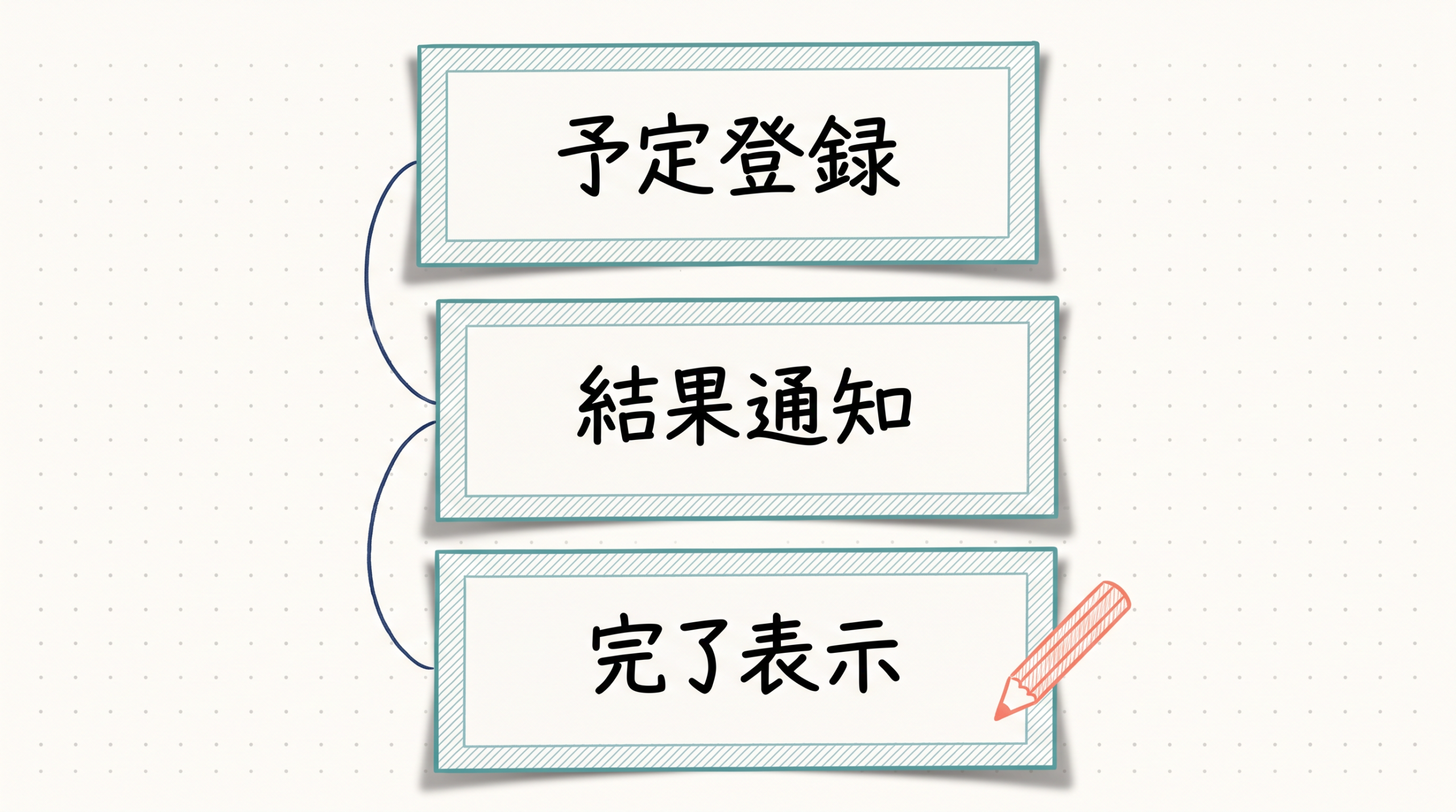 予定登録、結果通知、完了表示を上から順に示す説明図
