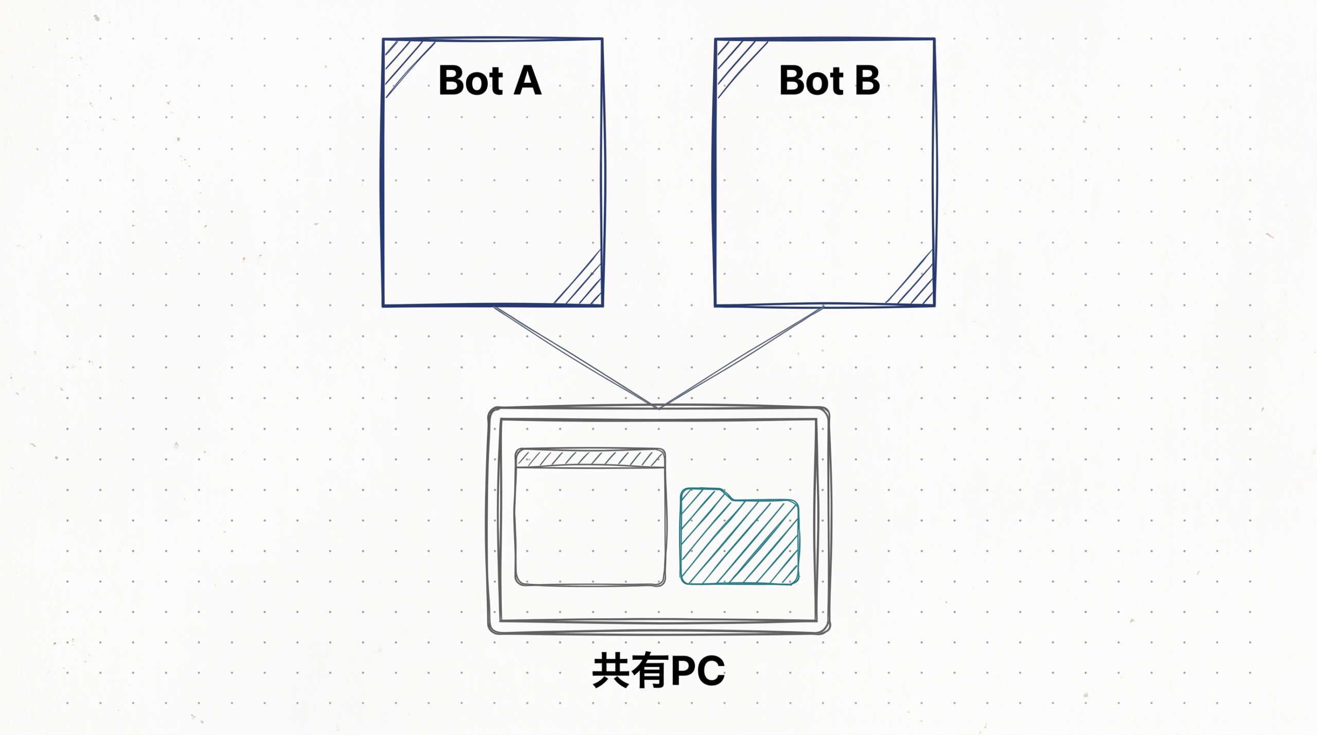 Bot AとBot Bが同じ共有PCにつながる図