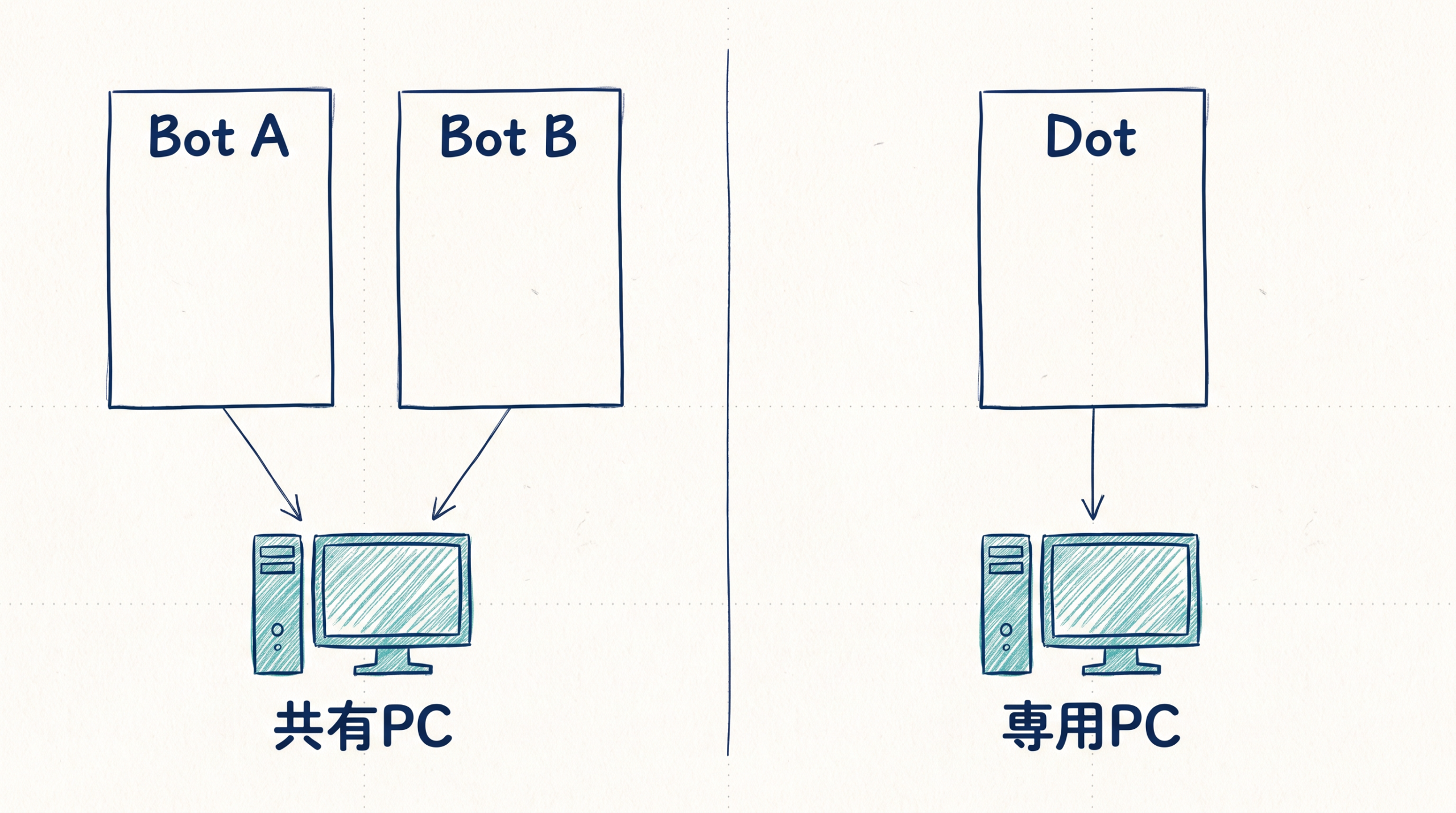 二つのBot会話が共有PCにつながり、一つのDot会話が専用PCにつながる図