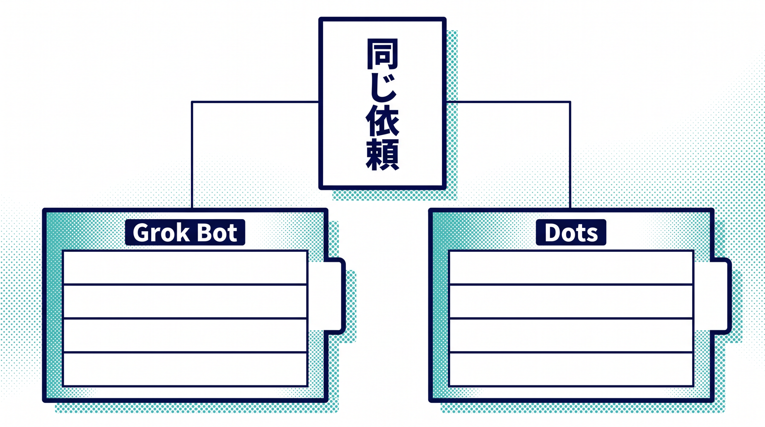 同じ依頼からGrok BotとDotsの回答へ分かれる図