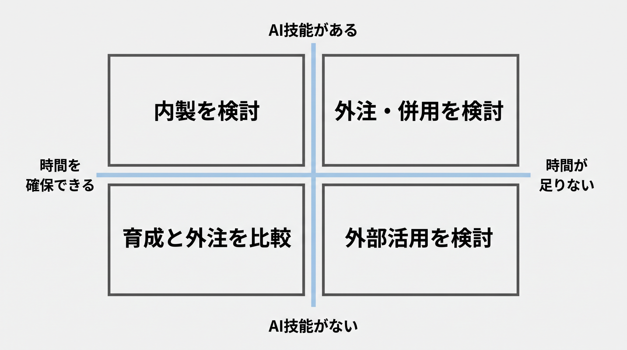 技能の有無を上下、確保できる時間を左右に分けた四つの判断欄が見える。