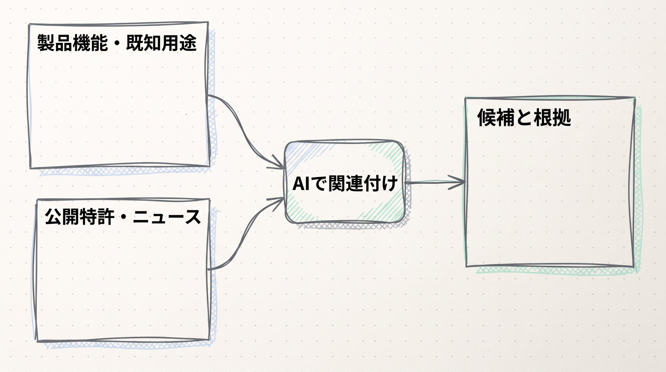 製品機能・既知用途と公開特許・ニュースがAIの関連付けを経て候補と根拠に接続する。