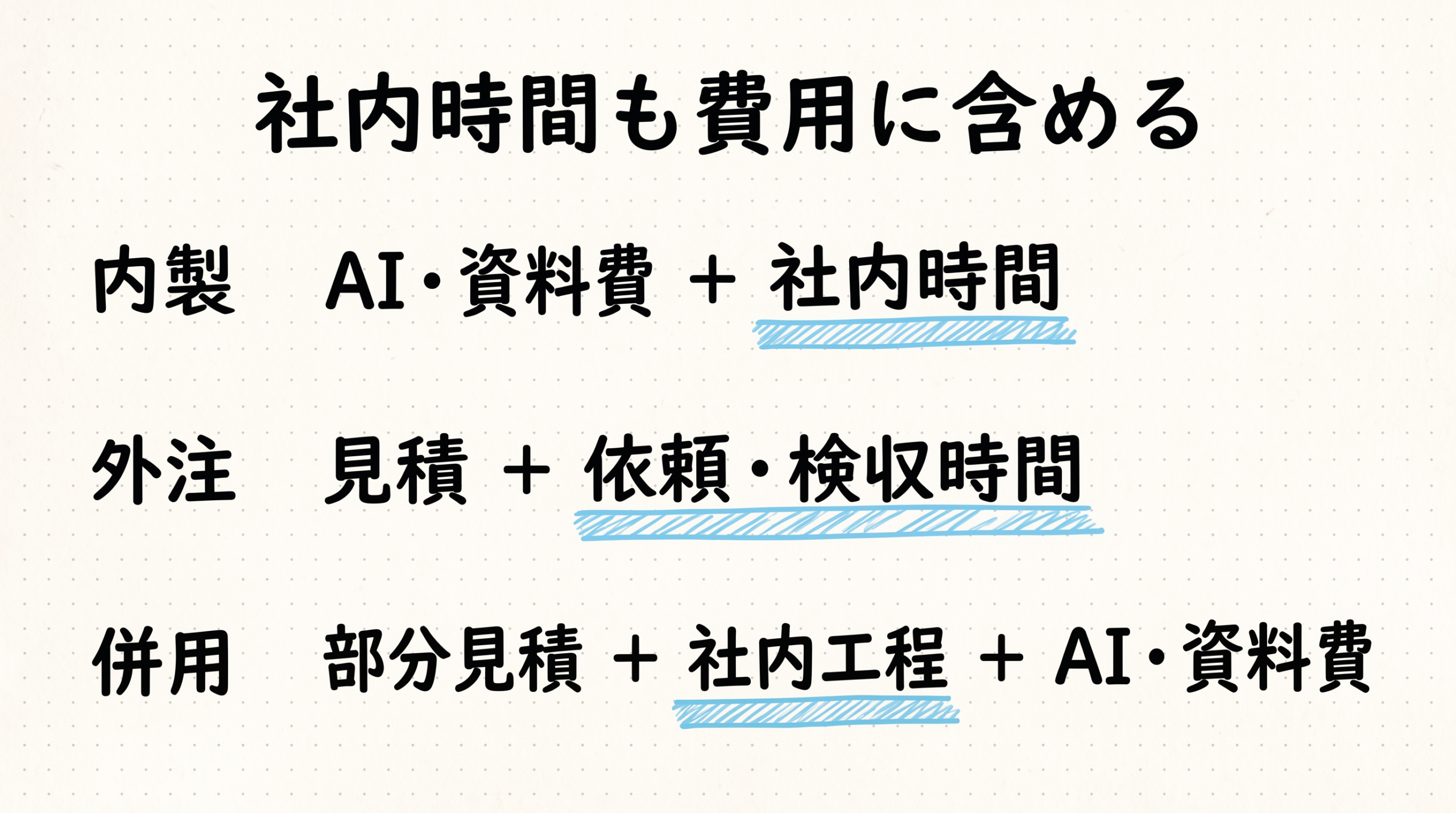 内製・外注・併用の三行が、社内時間も費用に含める見出しの下に並ぶ。社内時間は人件費に換算して合算する。