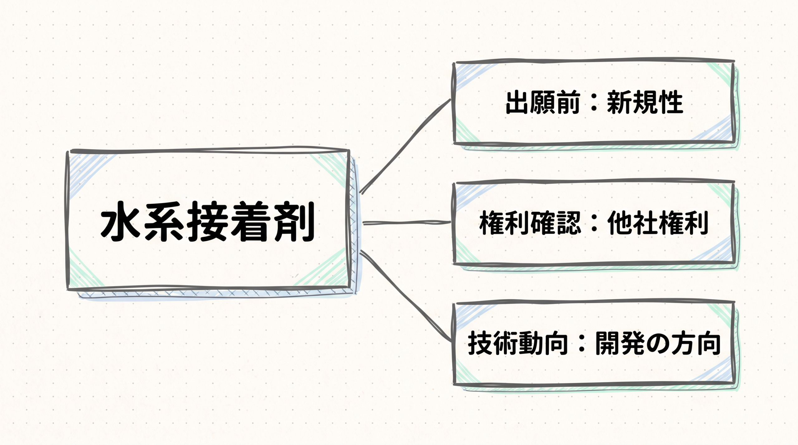 水系接着剤から出願前・権利確認・技術動向の三つの目的へ分岐する。