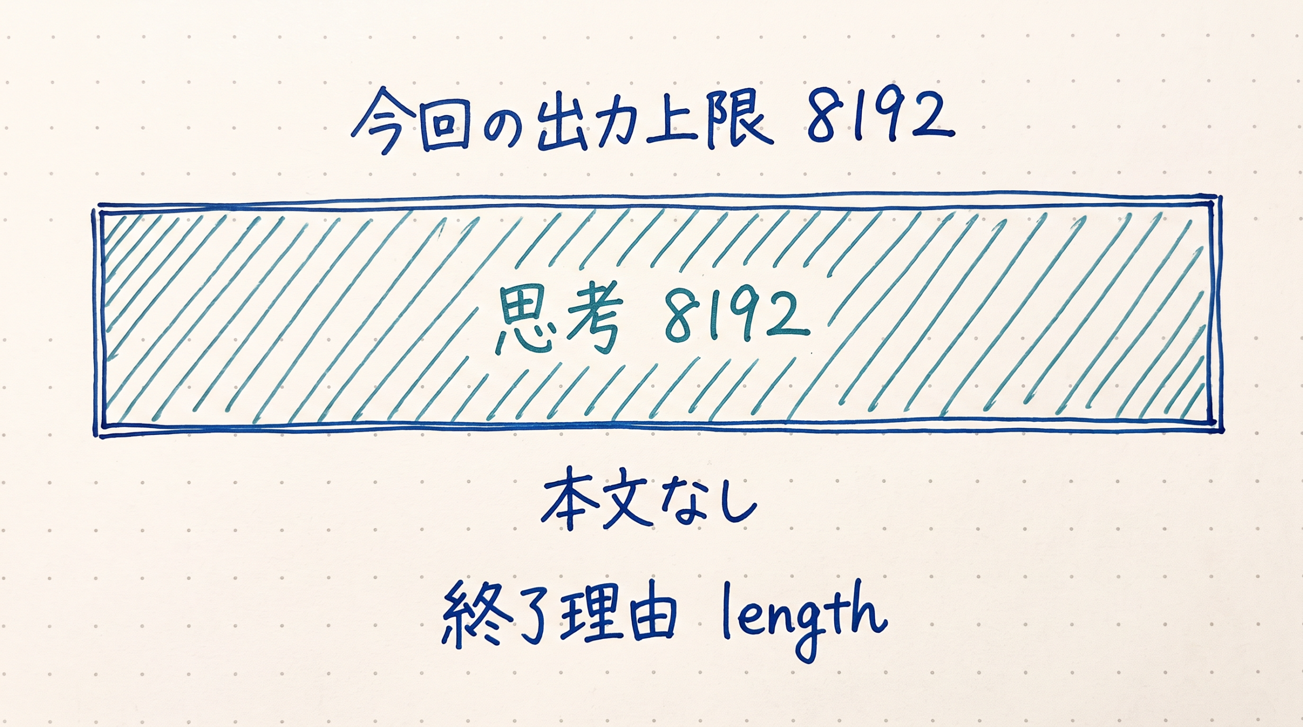 8192の出力枠が思考だけで埋まり本文なしとなった今回の観測