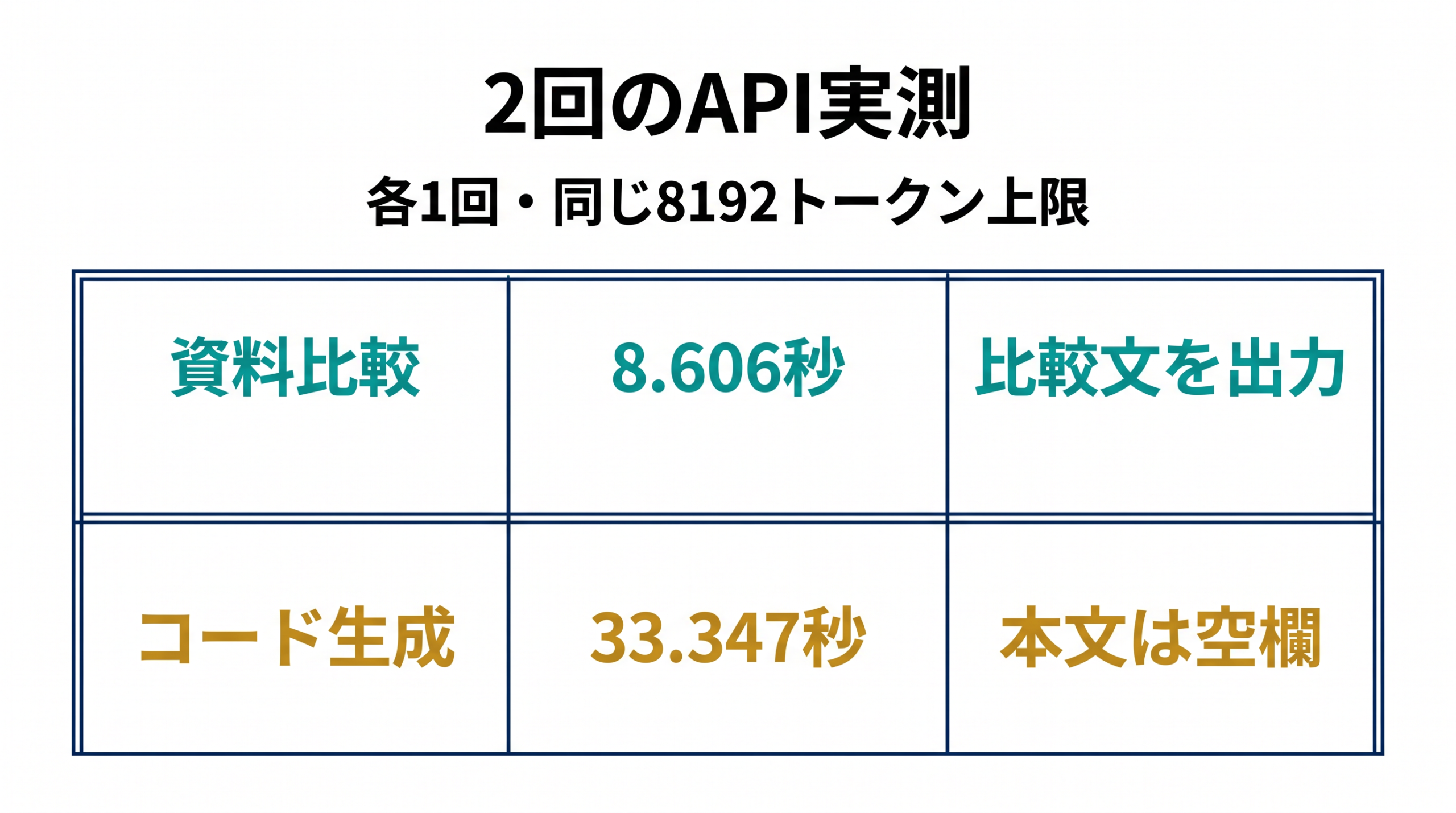 資料比較8.606秒で本文あり、コード生成33.347秒で本文なしという2回のAPI結果