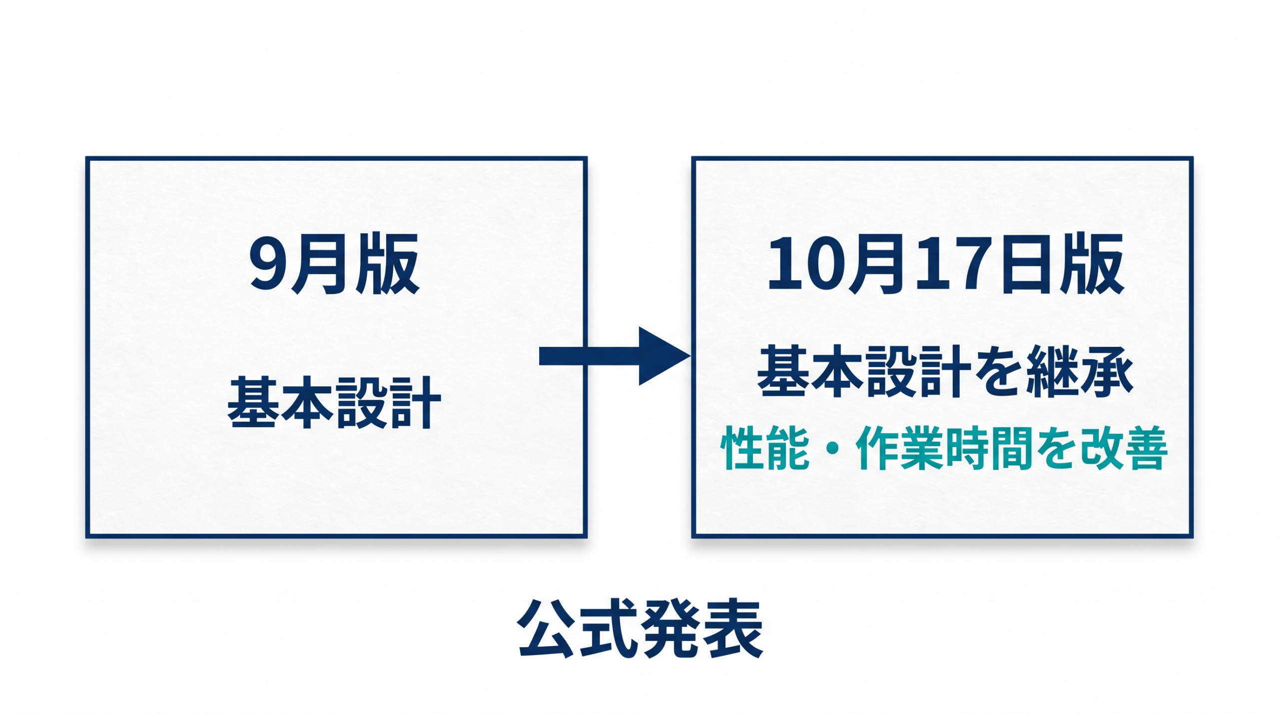 9月版から10月17日版へ基本設計を継承し性能と作業時間を改善する関係