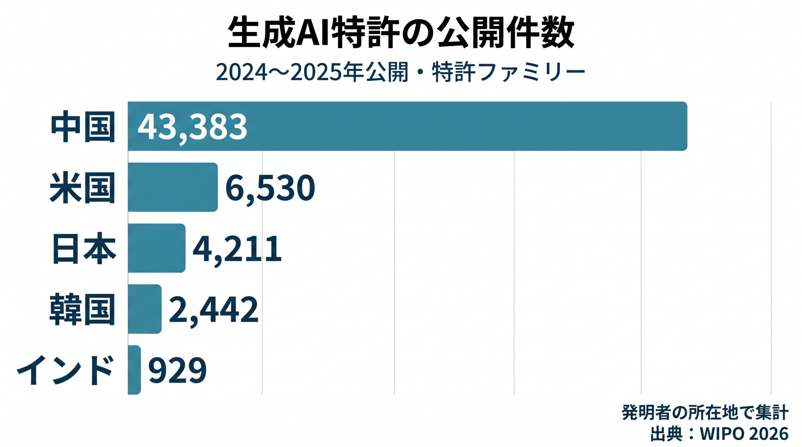 2024〜2025年公開の生成AI特許ファミリー数。中国43,383、米国6,530、日本4,211、韓国2,442、インド929。