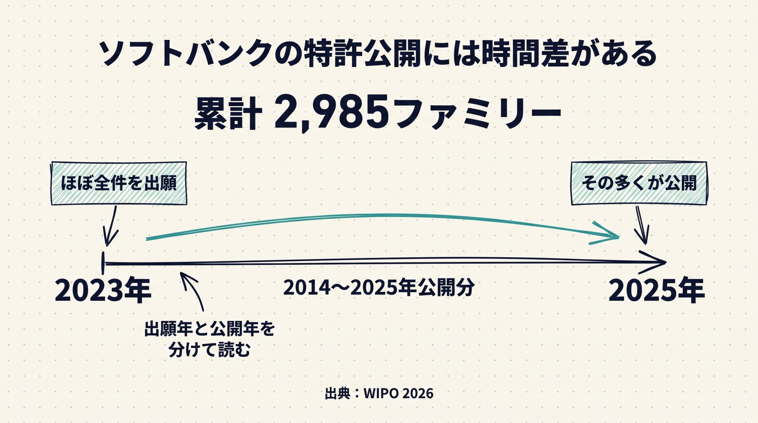 ソフトバンクの2014〜2025年公開累計2,985ファミリー。ほぼ全件を2023年に出願し、多くを2025年に公開。