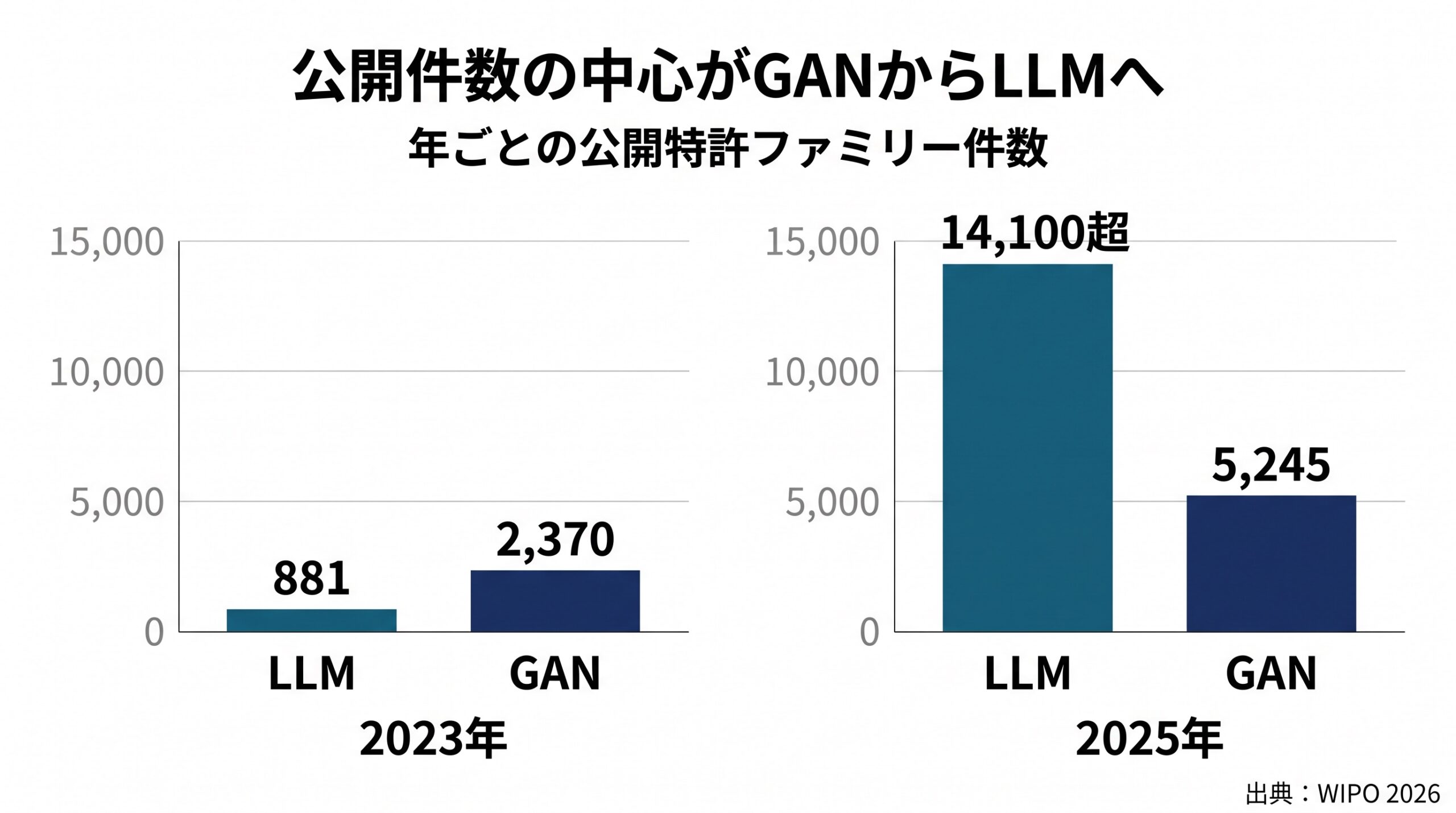 2023年はLLM881、GAN2,370。2025年はLLM14,100超、GAN5,245。両年を同じ尺度で比較。