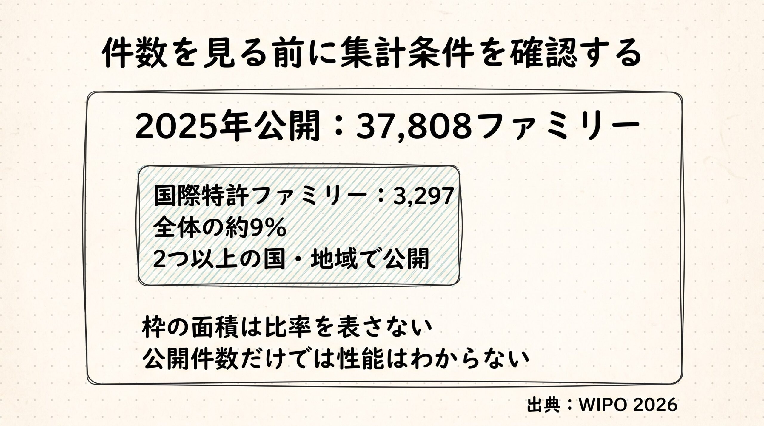 2025年の全公開37,808ファミリーに対し、2つ以上の国・地域で公開された国際ファミリーは3,297、約9%。枠の面積は比率を表さない。