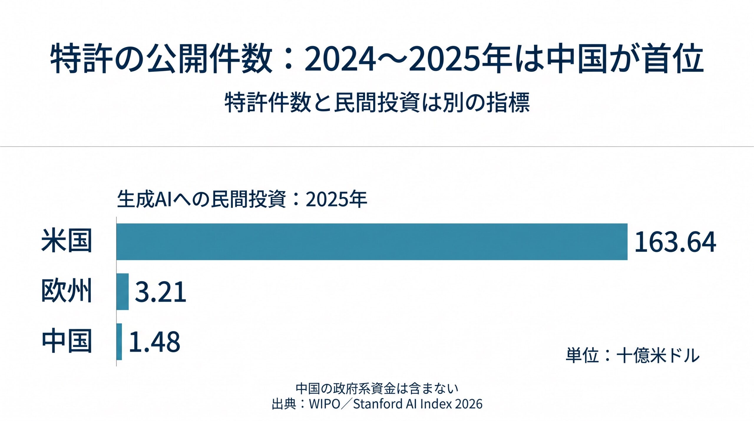 2025年の生成AI民間投資は米国163.64、欧州3.21、中国1.48十億米ドル。特許件数とは別指標で、中国の政府系資金は含まない。