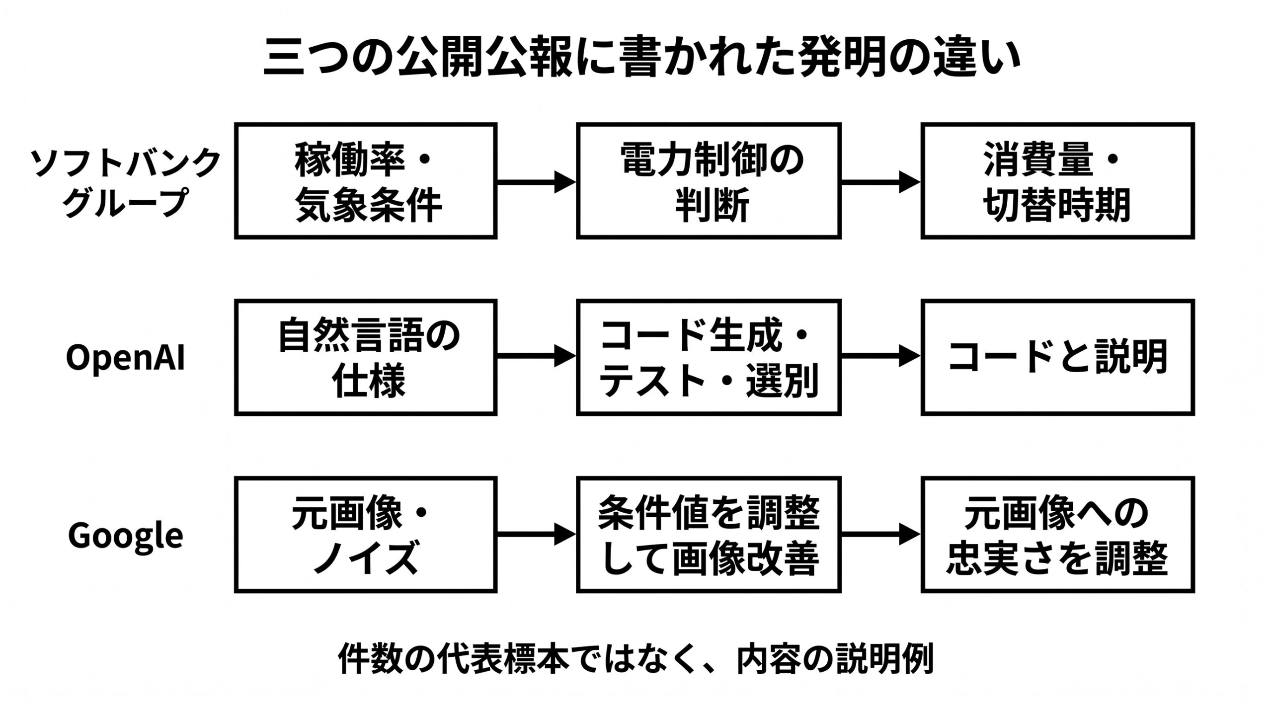公開公報の3例。基地局の電力制御、生成コードのテストと選別、元画像への忠実さを調整する画像改善。