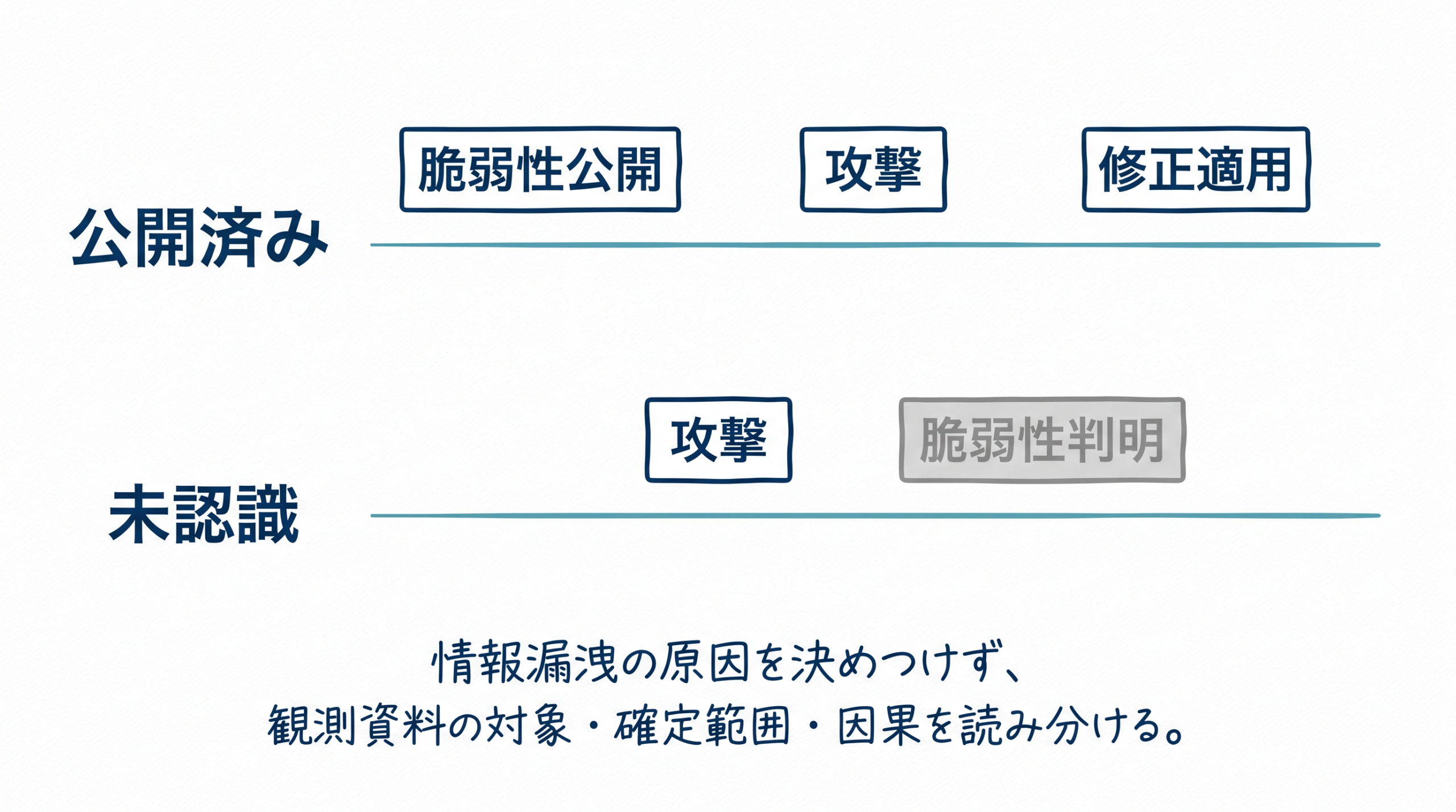 上段は脆弱性公開、攻撃、修正適用の順。下段は攻撃の後に脆弱性判明が並び、逆向き矢印はない。