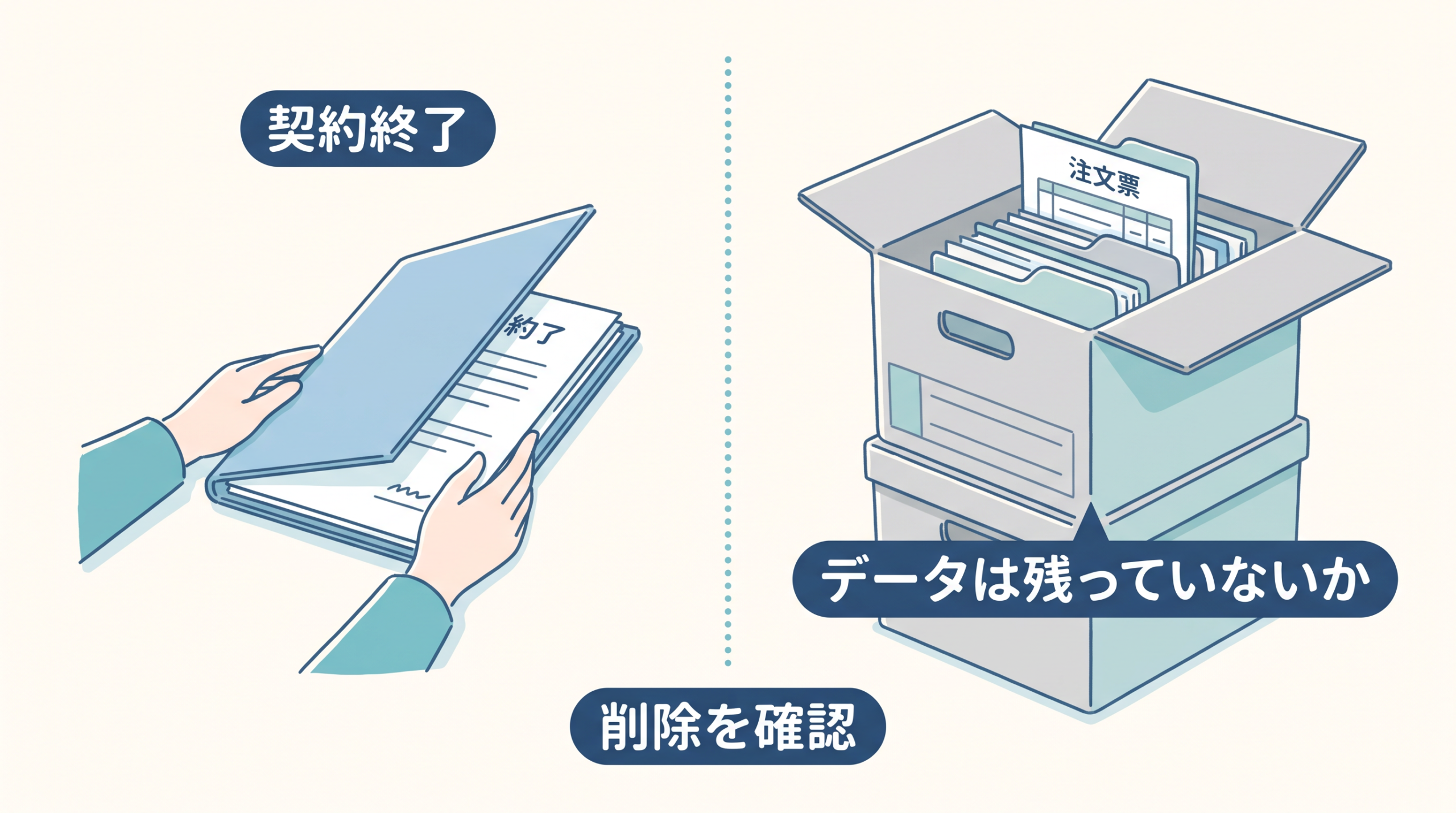 左に契約書を閉じる手、右に注文票の入った保管箱があり、終了後のデータ残存を確認する問いを示す。